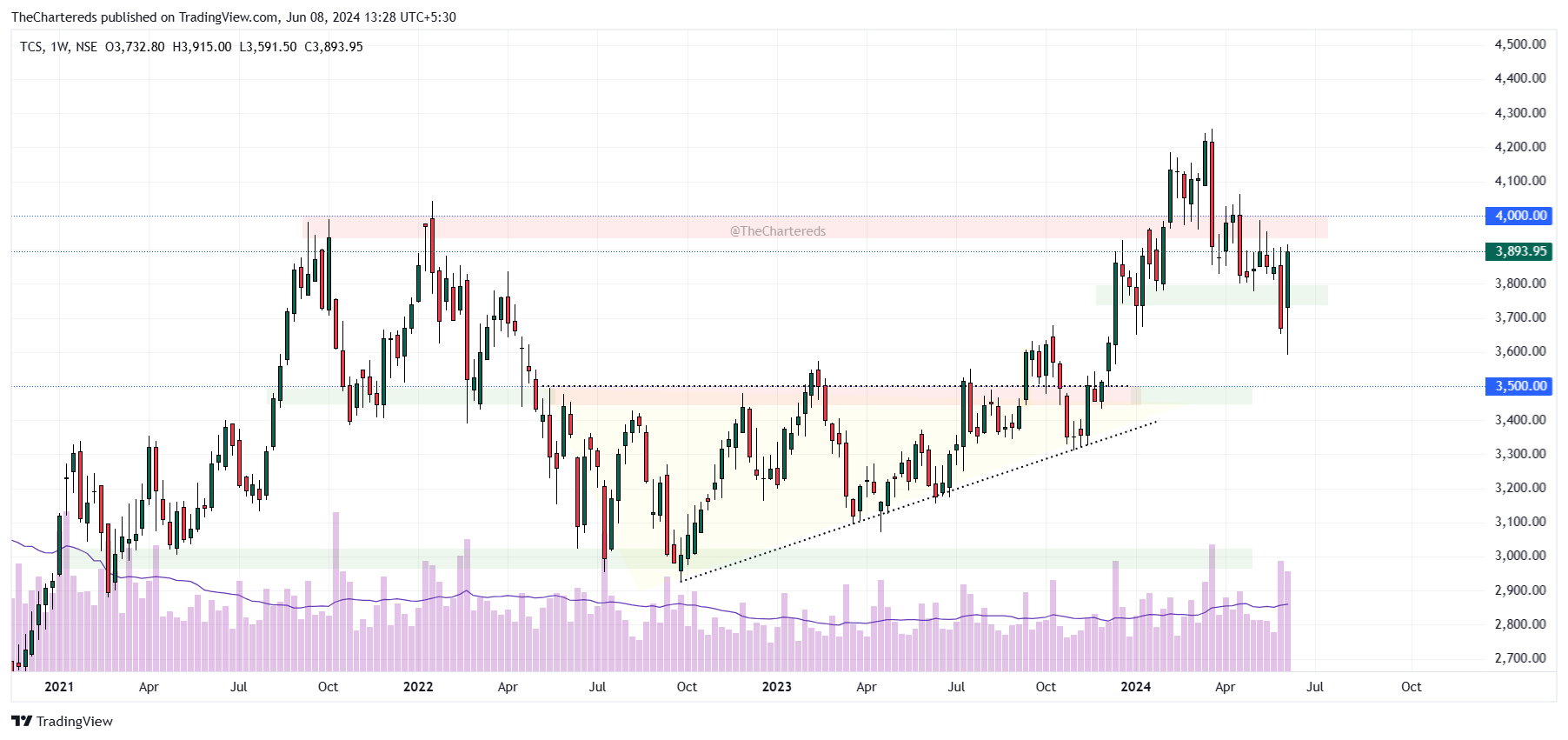 Immagine del grafico NSE:TCS di TheChartereds