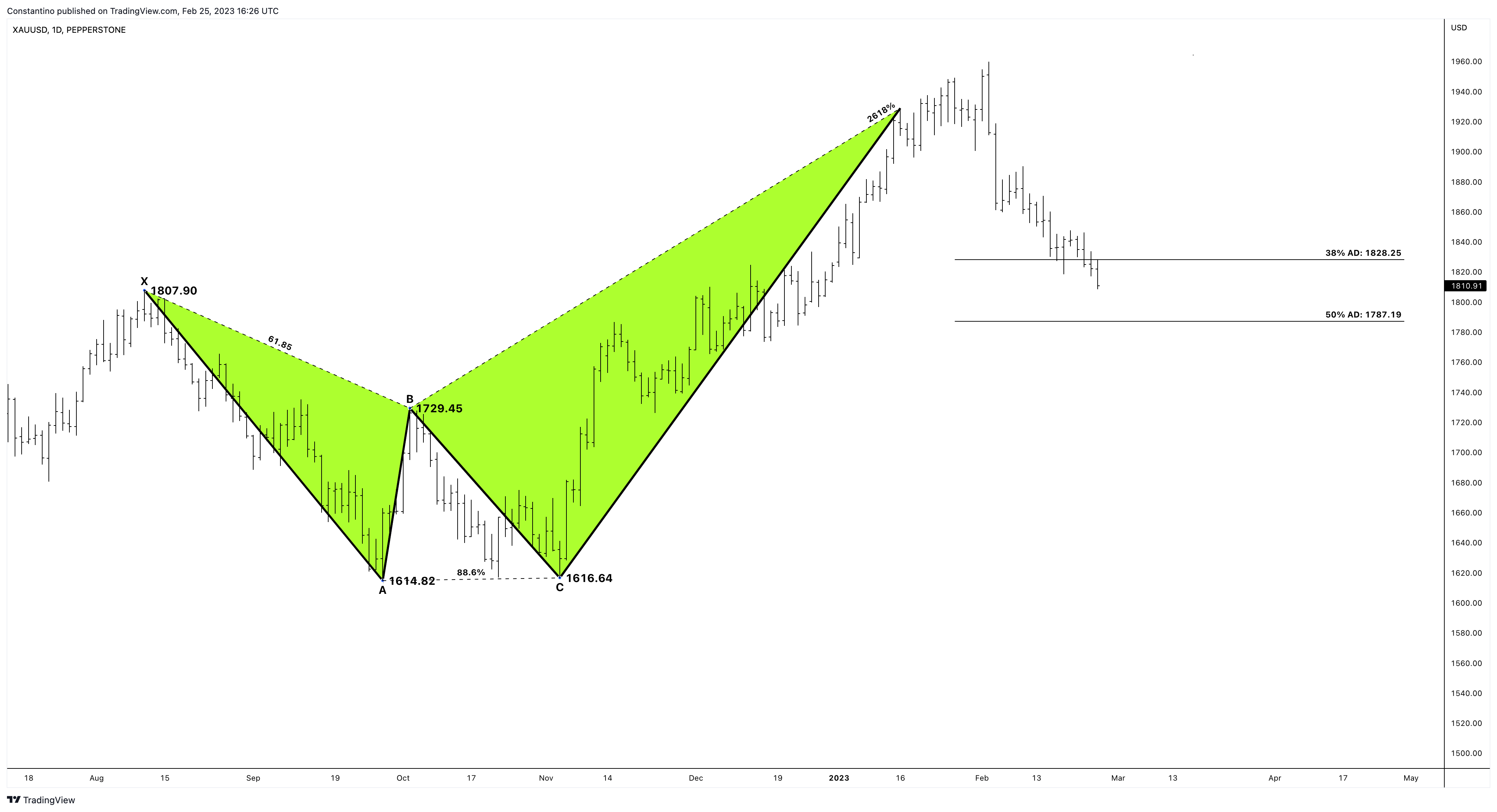 Ảnh biểu đồ PEPPERSTONE:XAUUSD theo TradeChartPatternsLikeThePros