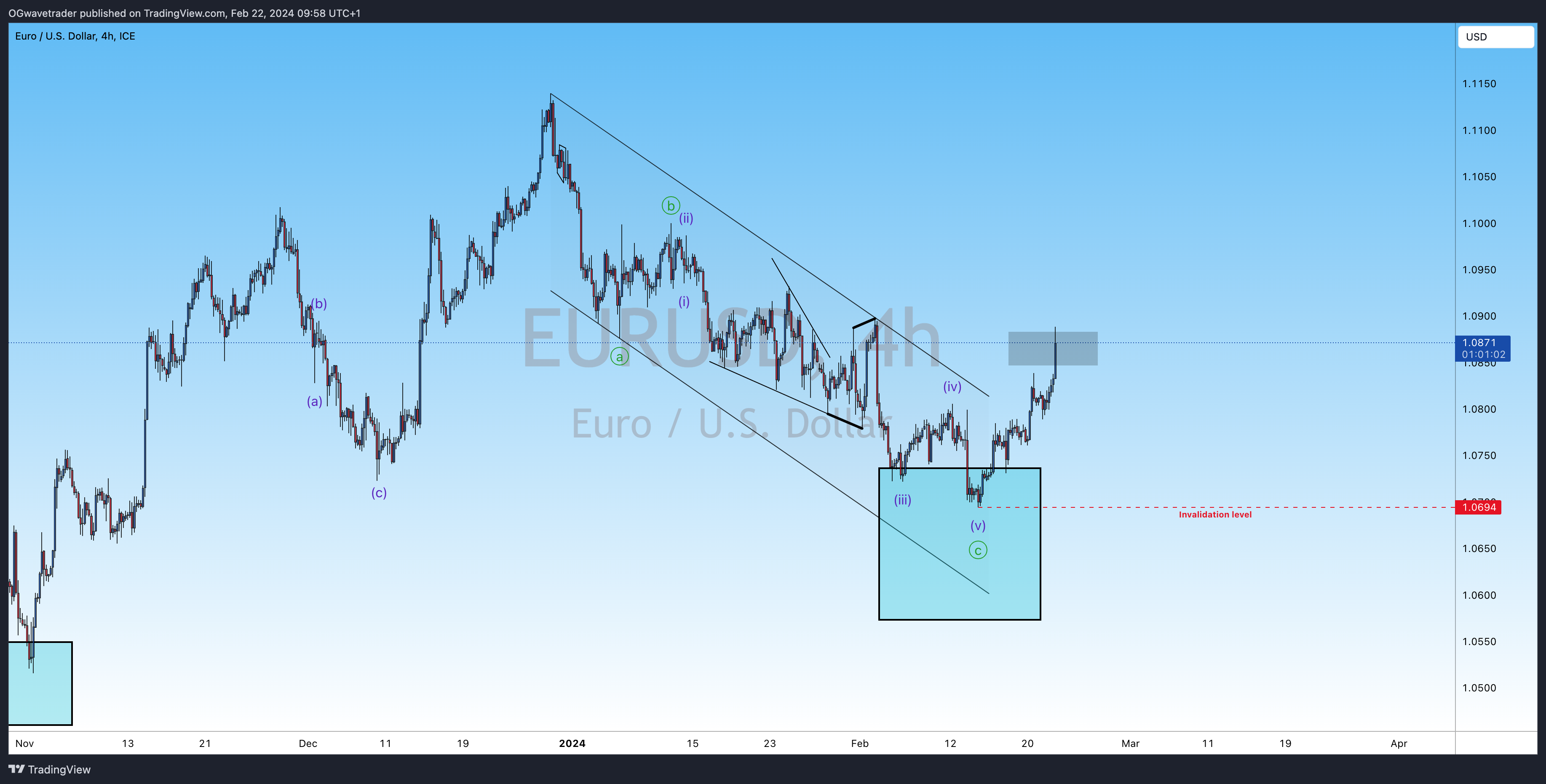 Imej Carta FX_IDC:EURUSD oleh OGwavetrader