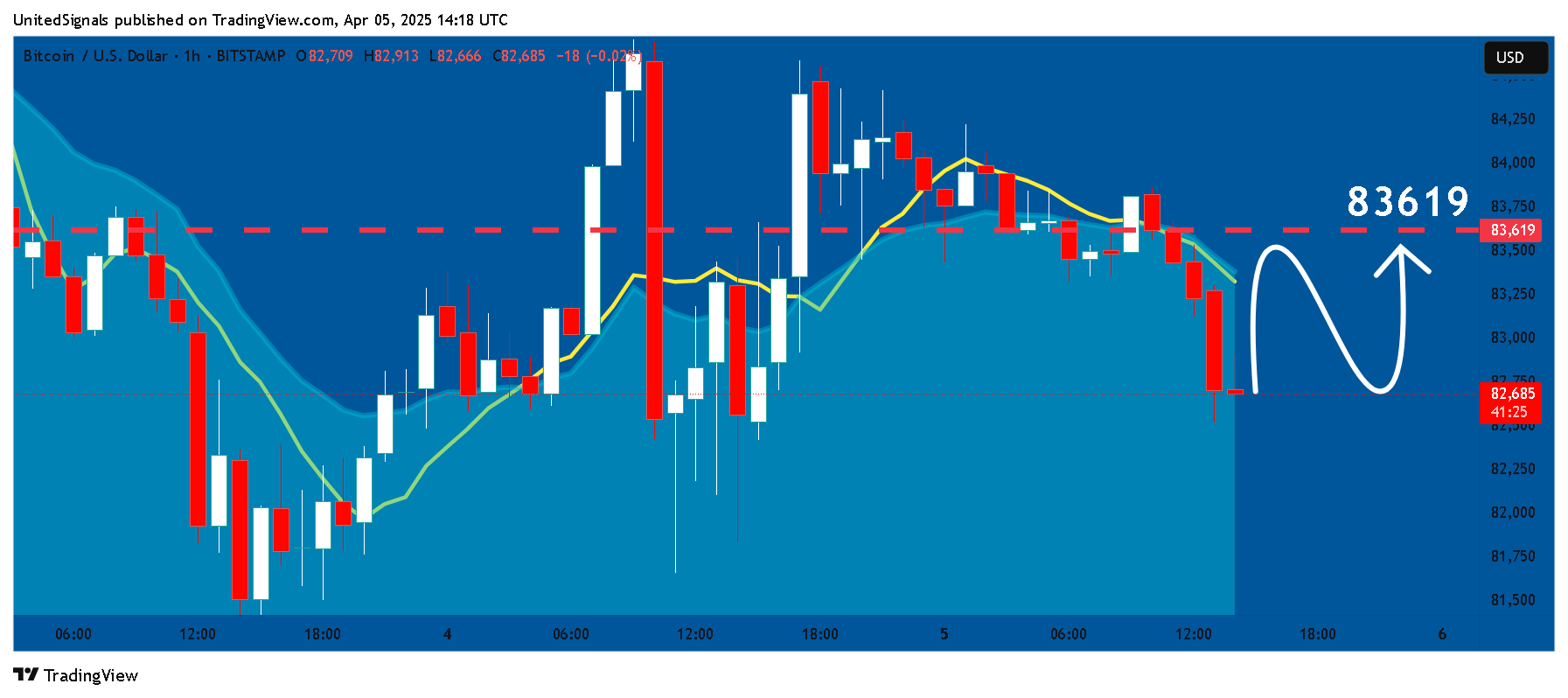 Imej Carta BITSTAMP:BTCUSD oleh UnitedSignals