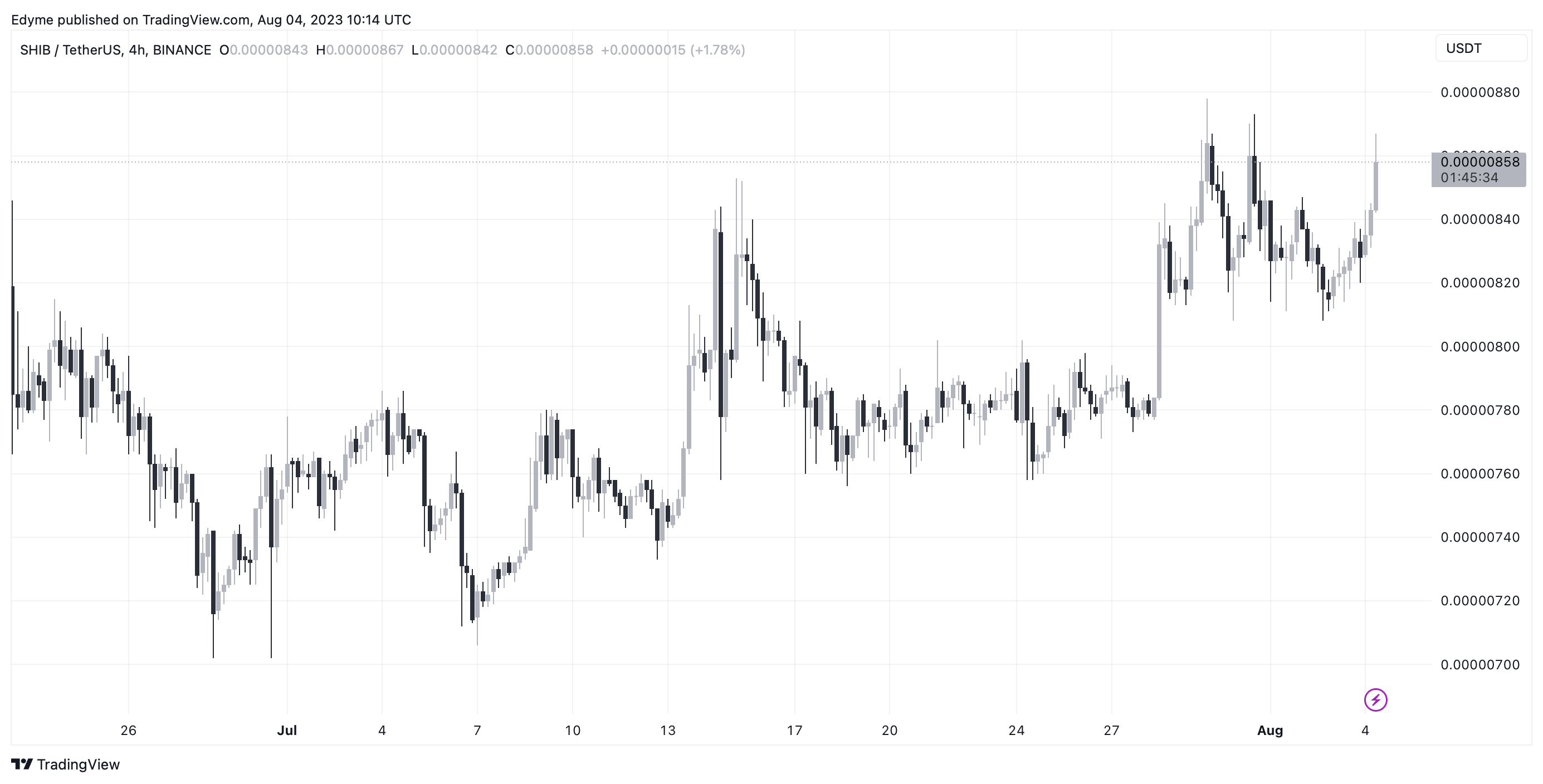 Edyme tarafından BINANCE:SHIBUSDT Grafik Görseli