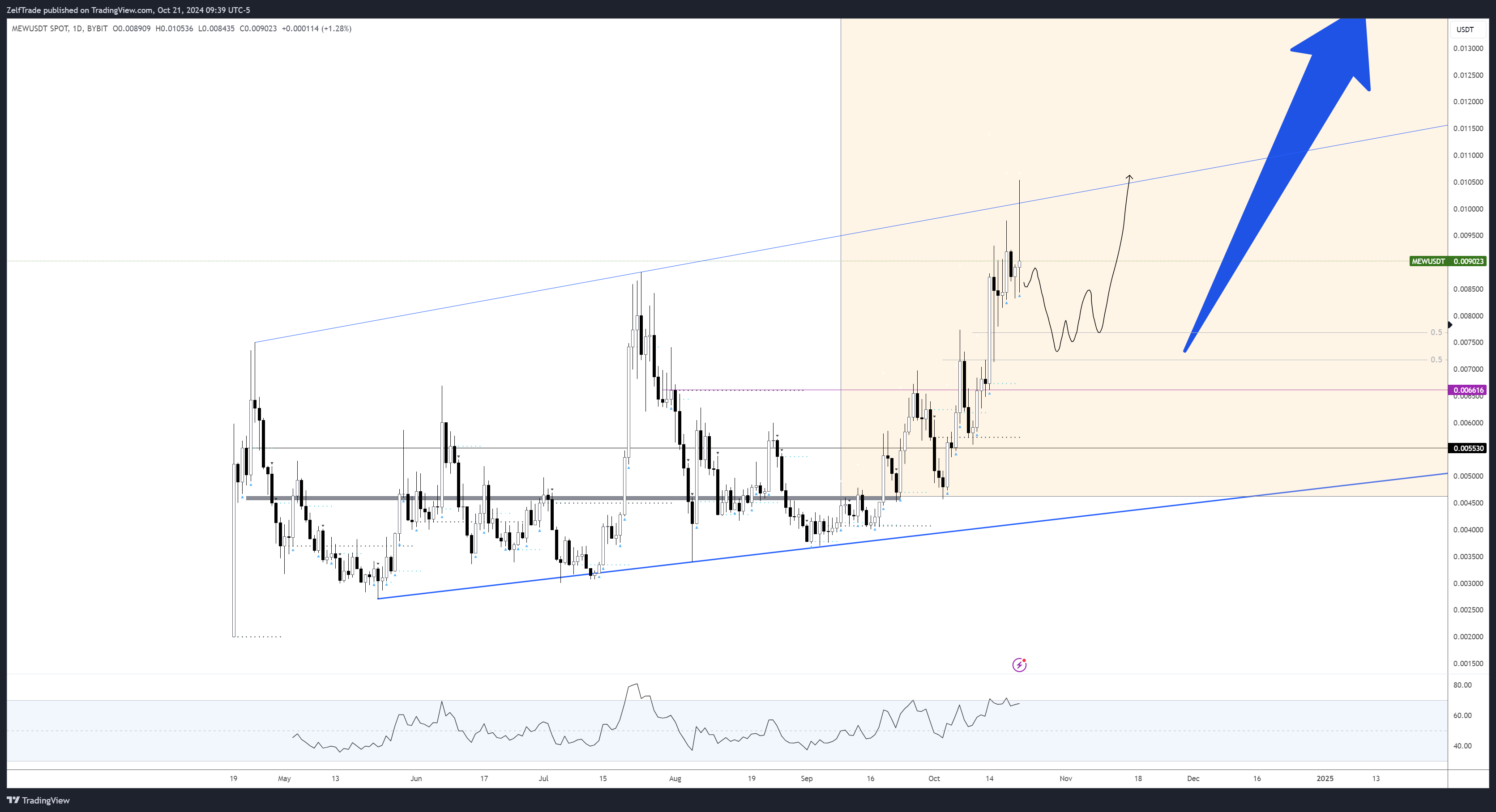 Imej Carta BYBIT:MEWUSDT oleh ZelfTrade