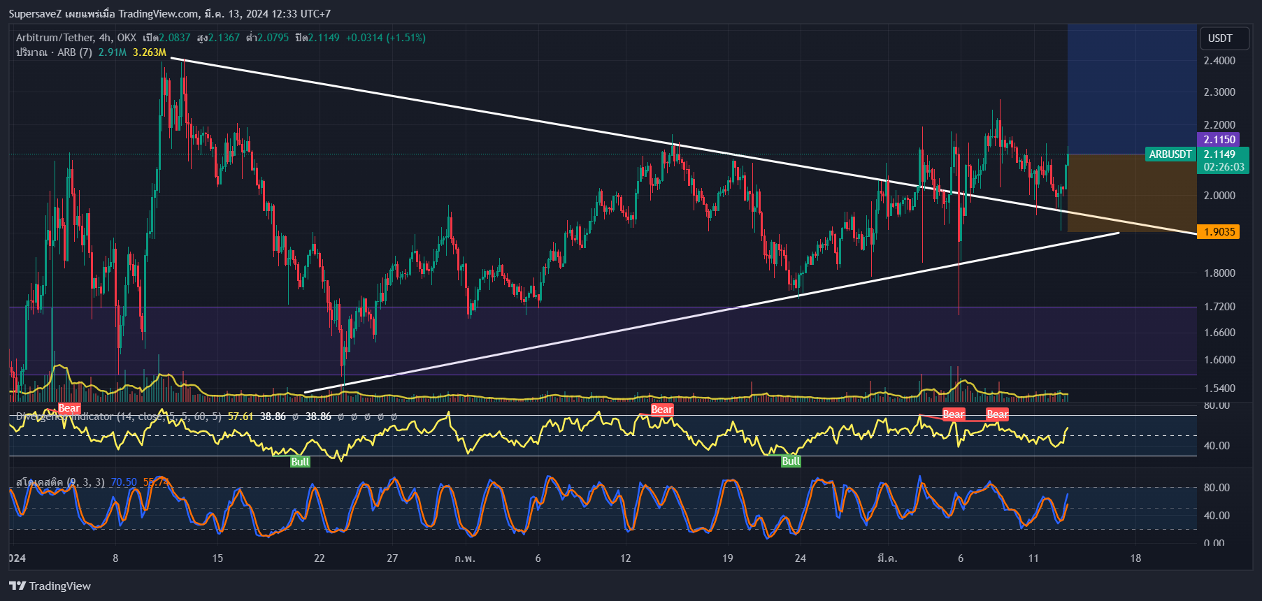 OKX:ARBUSDT Chart Image by SupersaveZ — TradingView