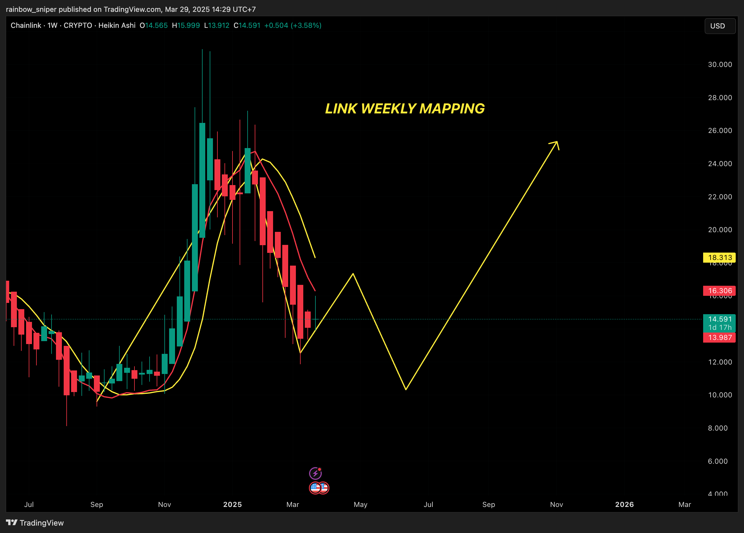 Immagine del grafico CRYPTO:LINKUSD di rainbow_sniper