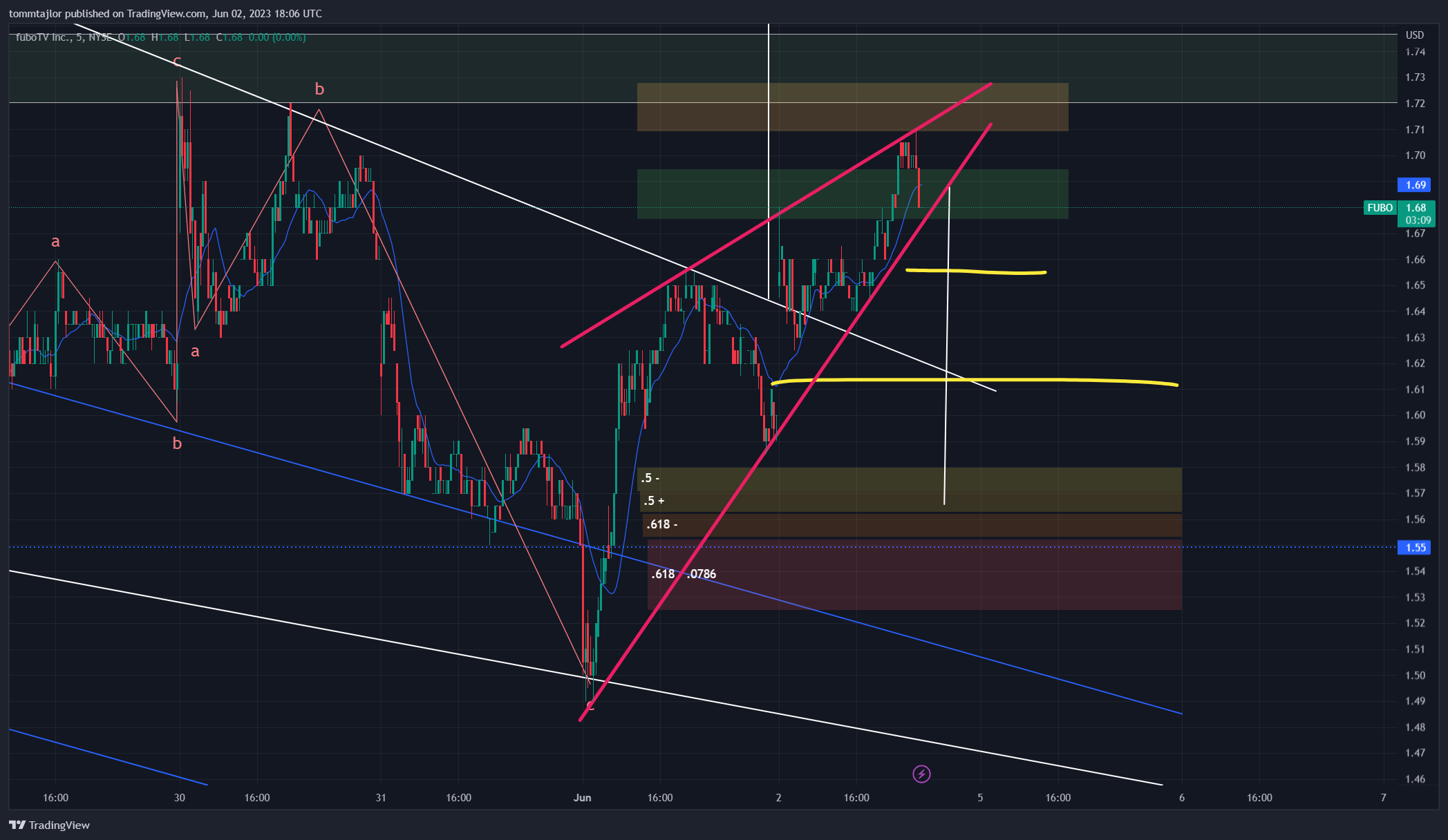 Immagine del grafico NYSE:FUBO di tommtajlor