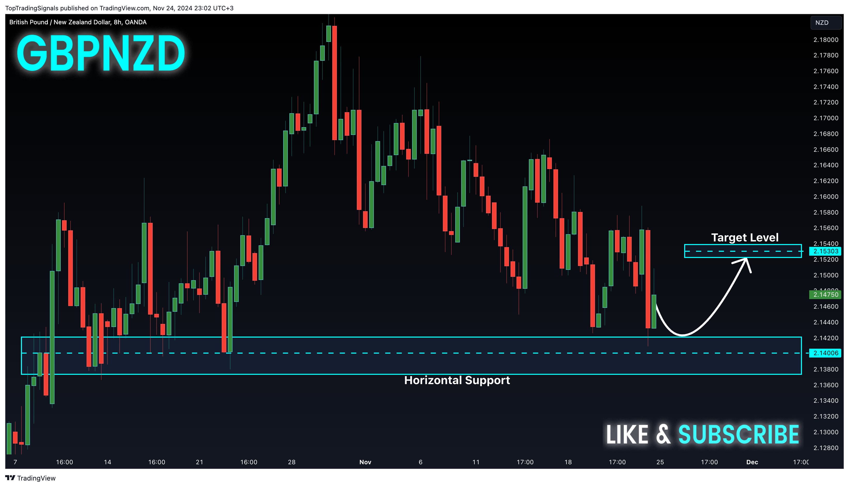 OANDA:GBPNZD圖表圖片，作者：TopTradingSignals
