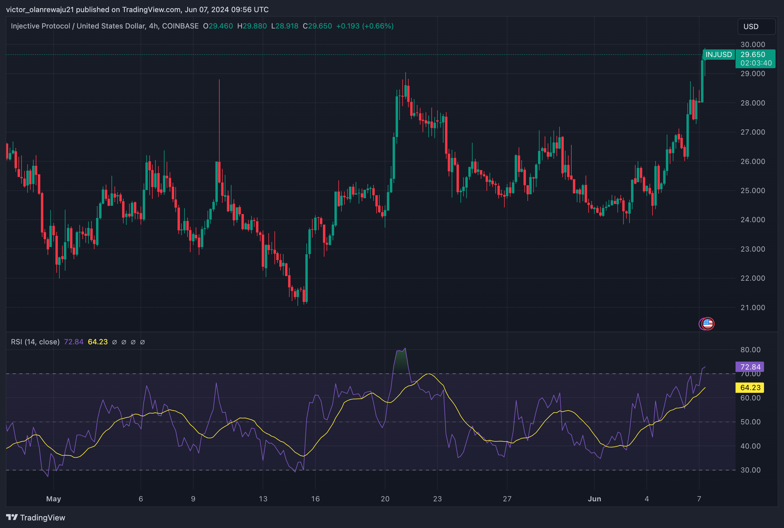 COINBASE:INJUSD Chart Image by victor_olanrewaju21