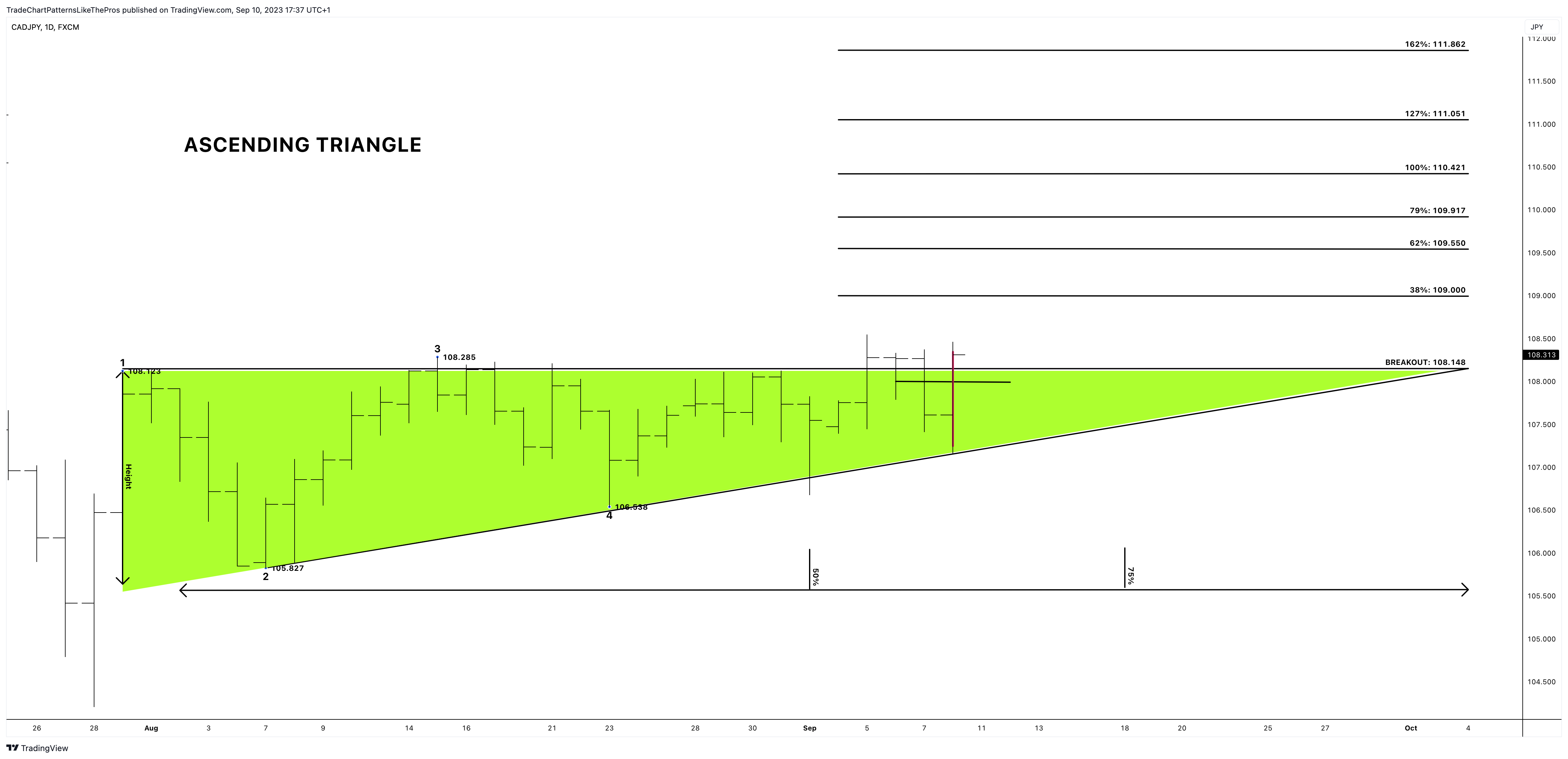 Immagine del grafico FX:CADJPY di TradeChartPatternsLikeThePros