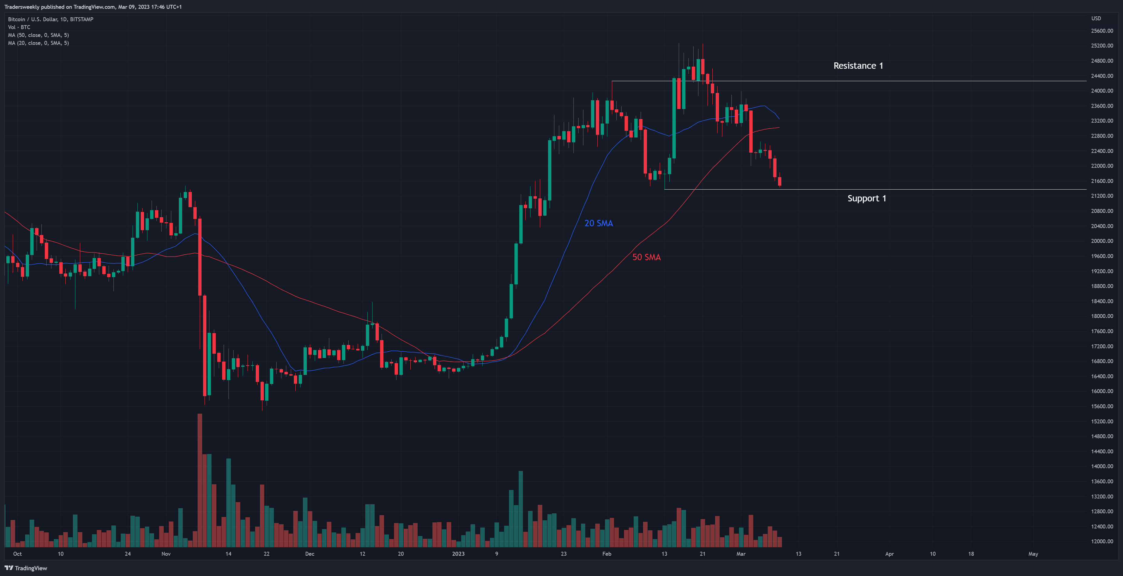 Immagine del grafico BITSTAMP:BTCUSD di Tradersweekly