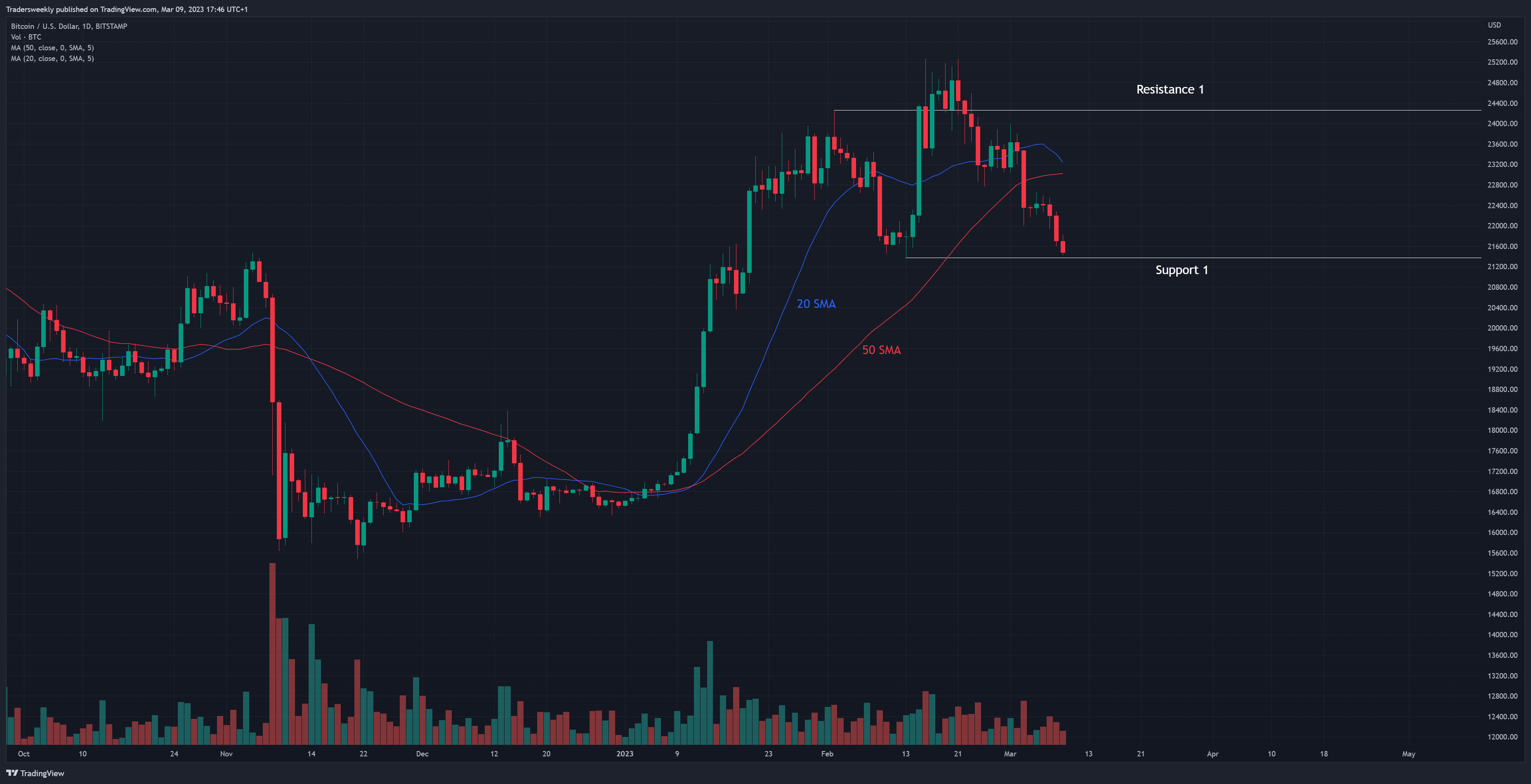 BITSTAMP:BTCUSD Chart Image by Tradersweekly