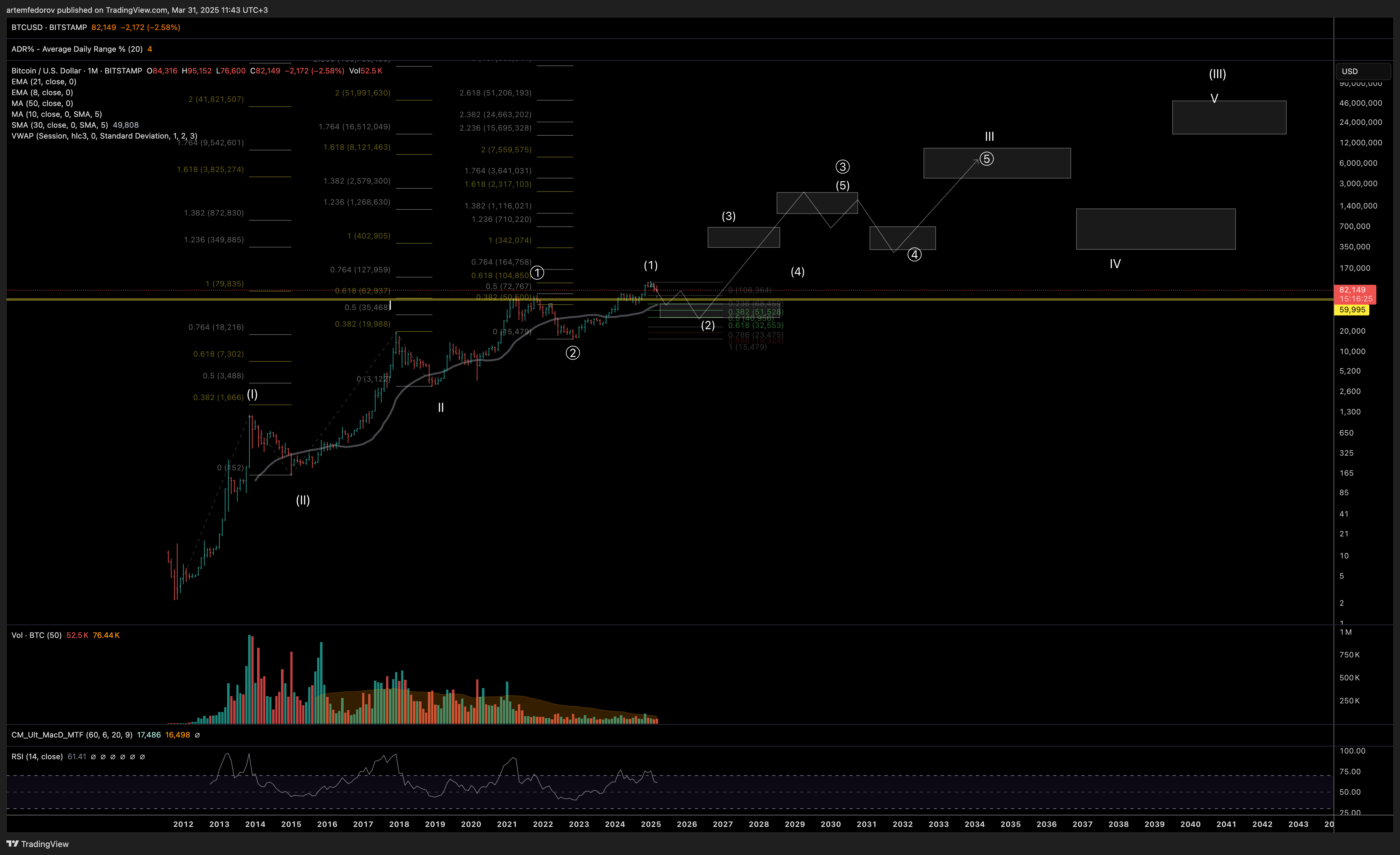 Imej Carta BITSTAMP:BTCUSD oleh artemfedorov