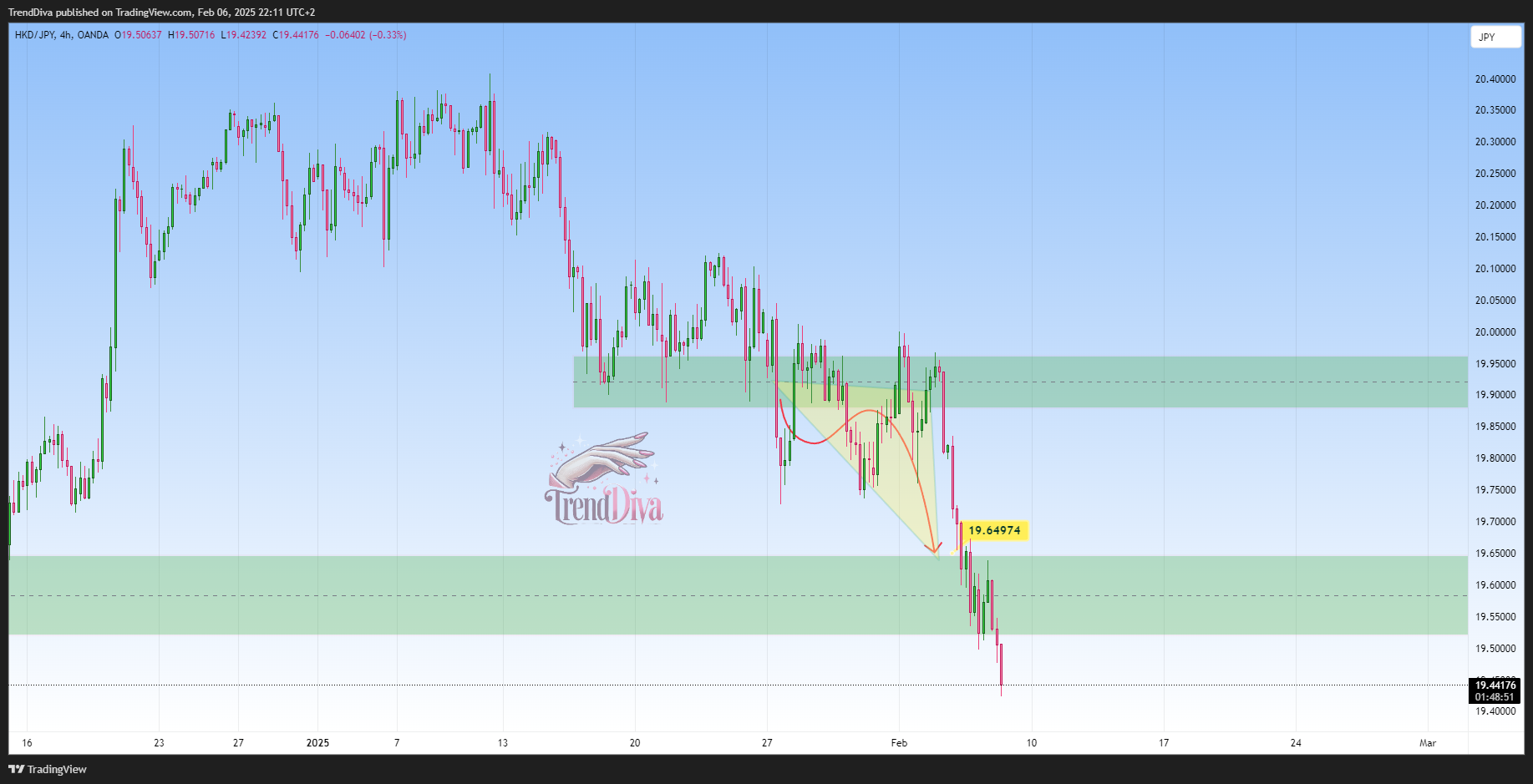 Imej Carta OANDA:HKDJPY oleh TrendDiva