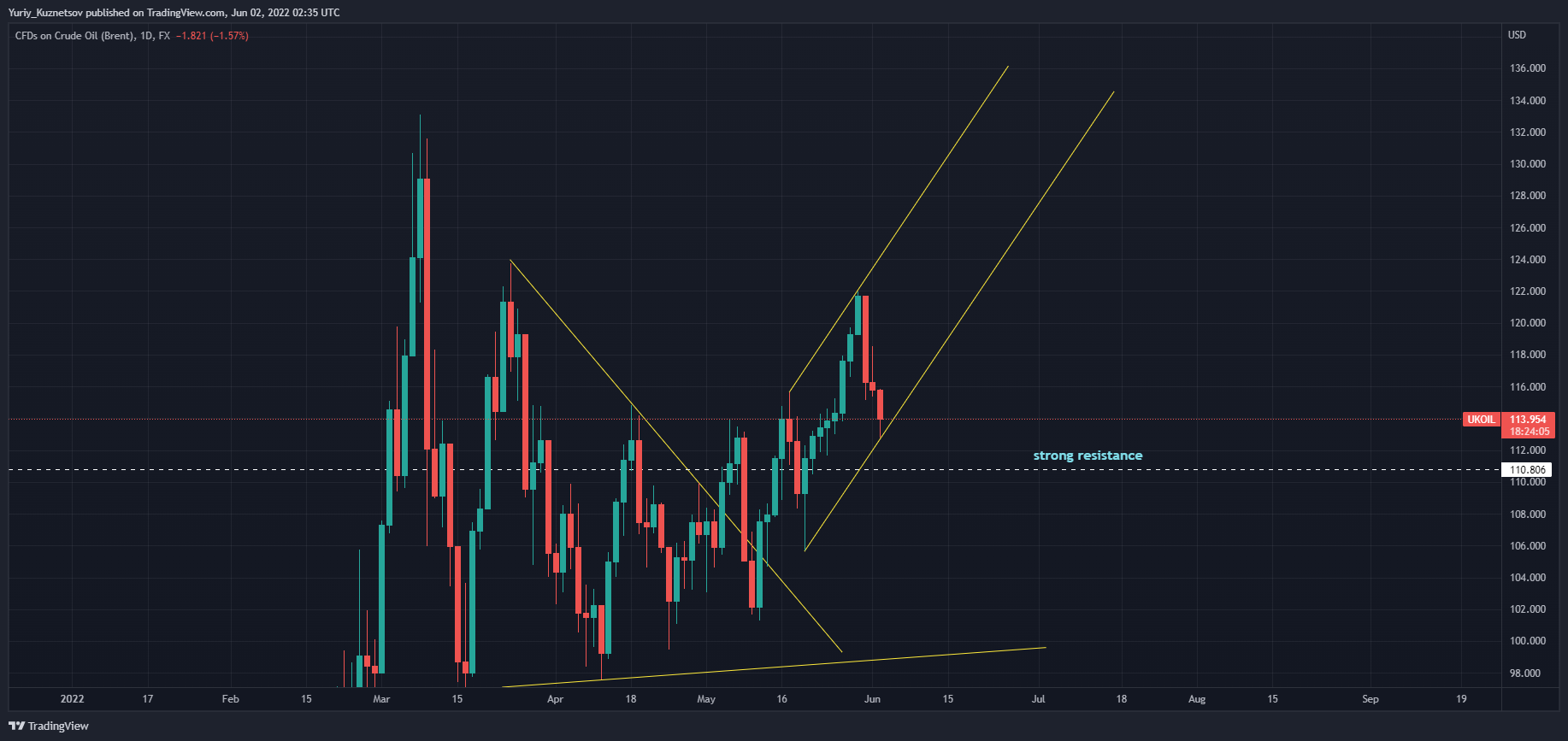Immagine del grafico FX:UKOIL di Yuriy_Kuznetsov