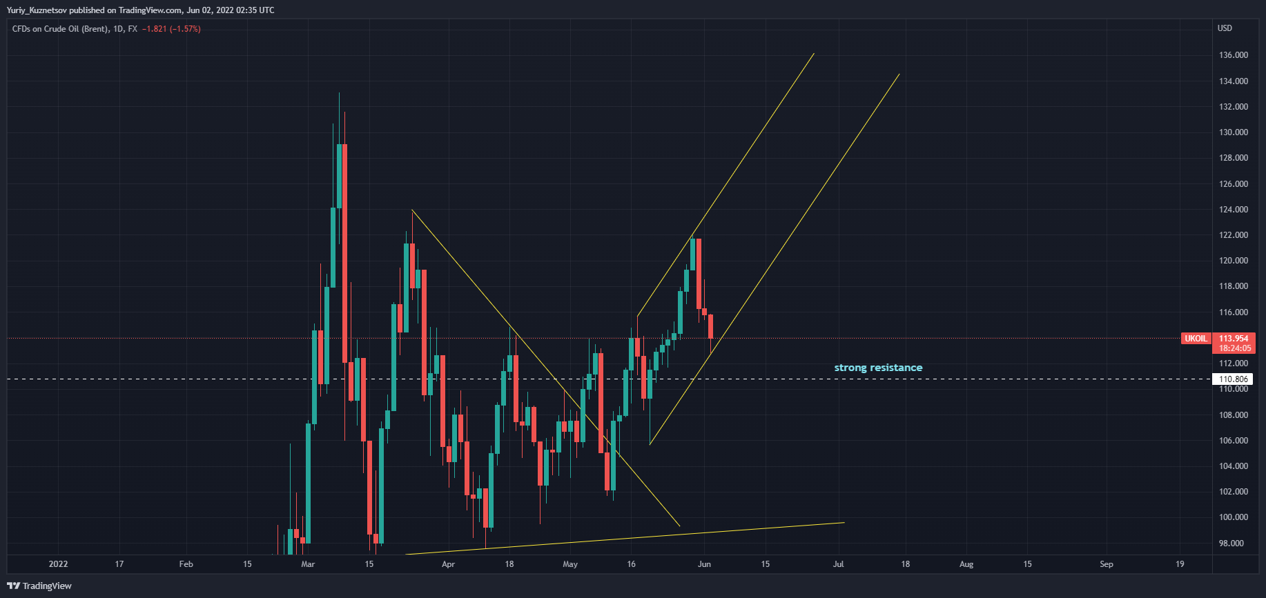 FX:UKOIL Chart Image by Yuriy_Kuznetsov