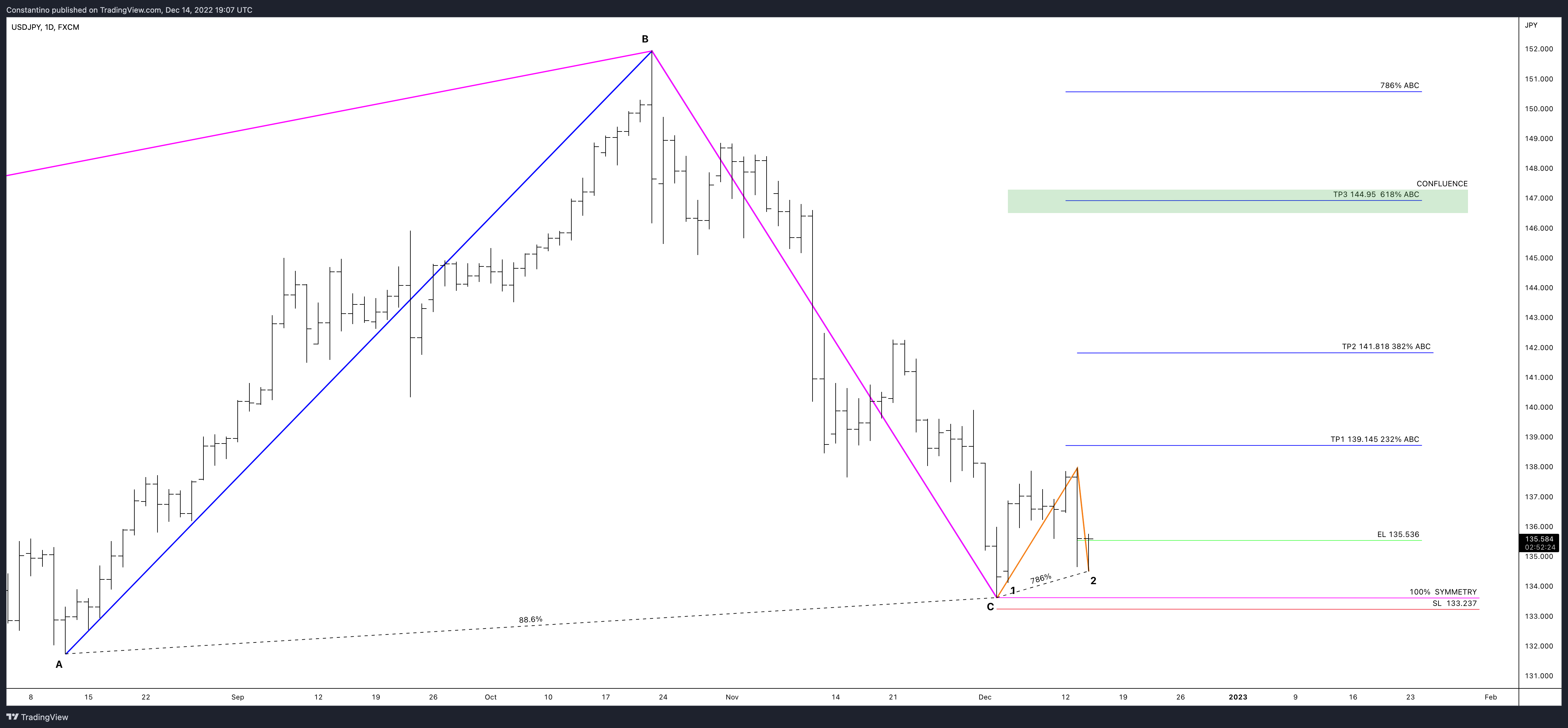 Imej Carta FX:USDJPY oleh TradeChartPatternsLikeThePros