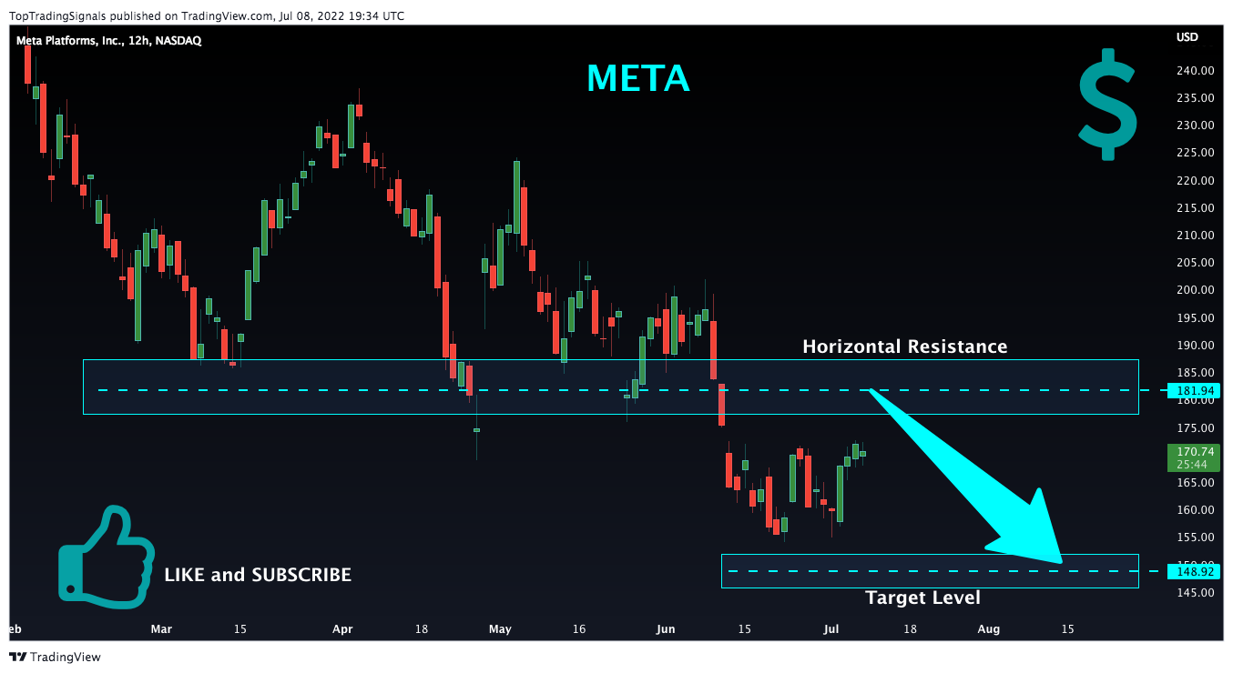 NASDAQ:META圖表圖片，作者：TopTradingSignals