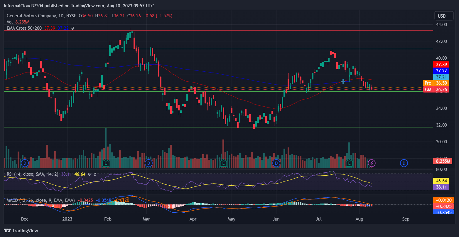 NYSE:GM圖表圖片，作者：informalCloud37304