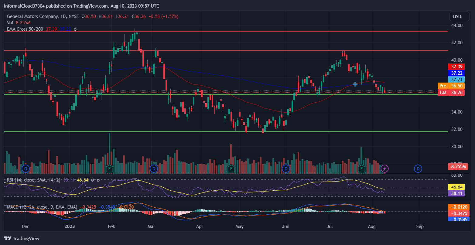 NYSE:GM Chart Image by informalCloud37304