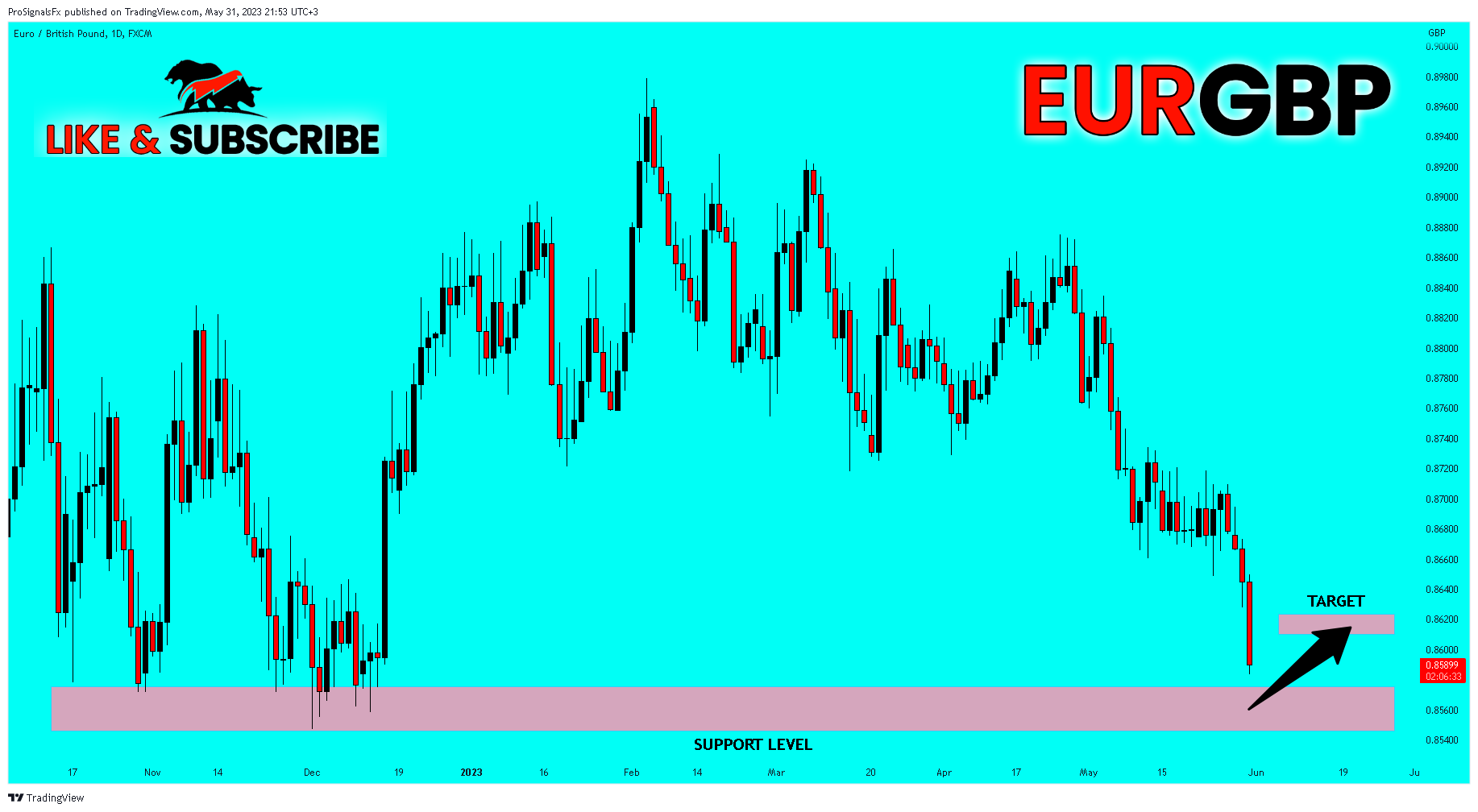 Immagine del grafico FX:EURGBP di ProSignalsFx