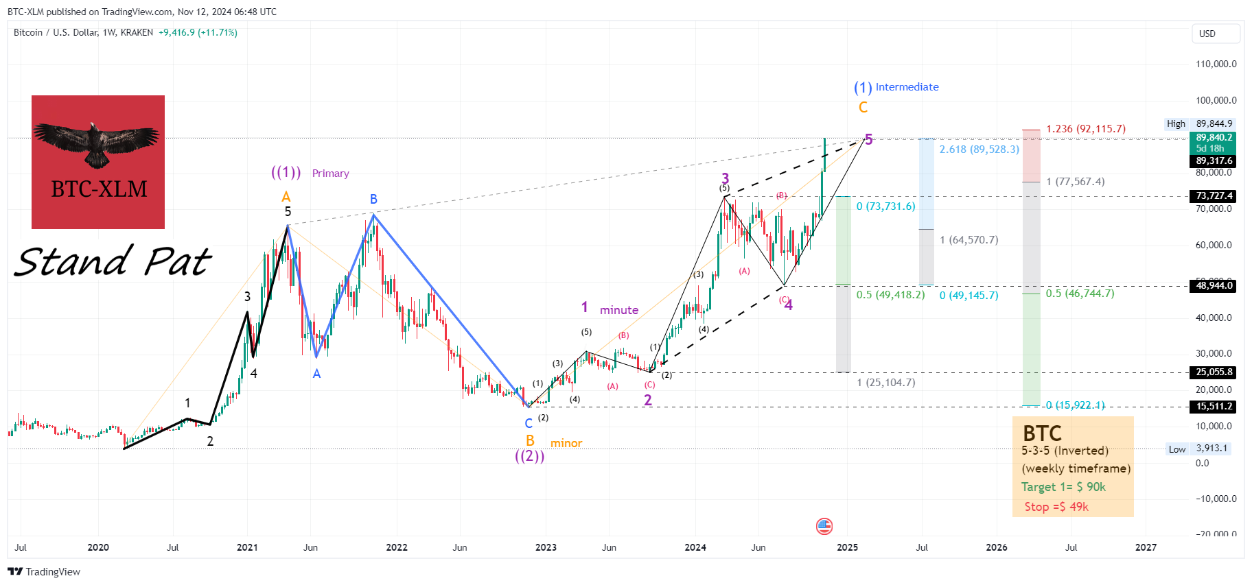 Immagine del grafico KRAKEN:BTCUSD di BTC-XLM