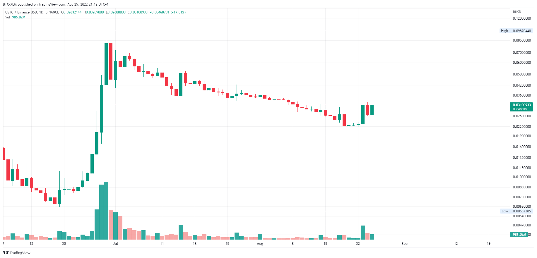 BINANCE:USTCBUSD圖表圖片，作者：BTC-XLM