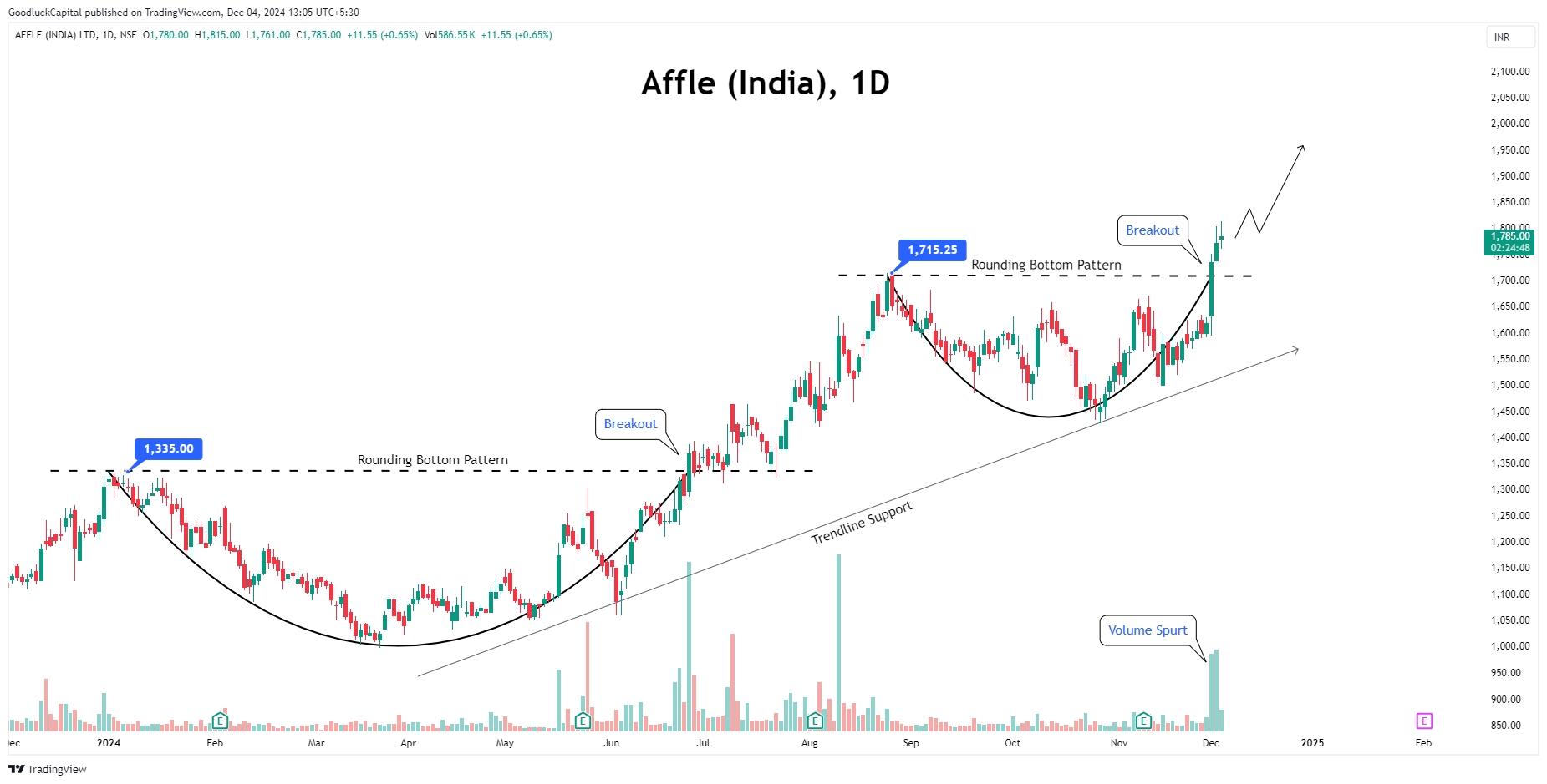 GoodluckCapital tarafından NSE:AFFLE Grafik Görseli