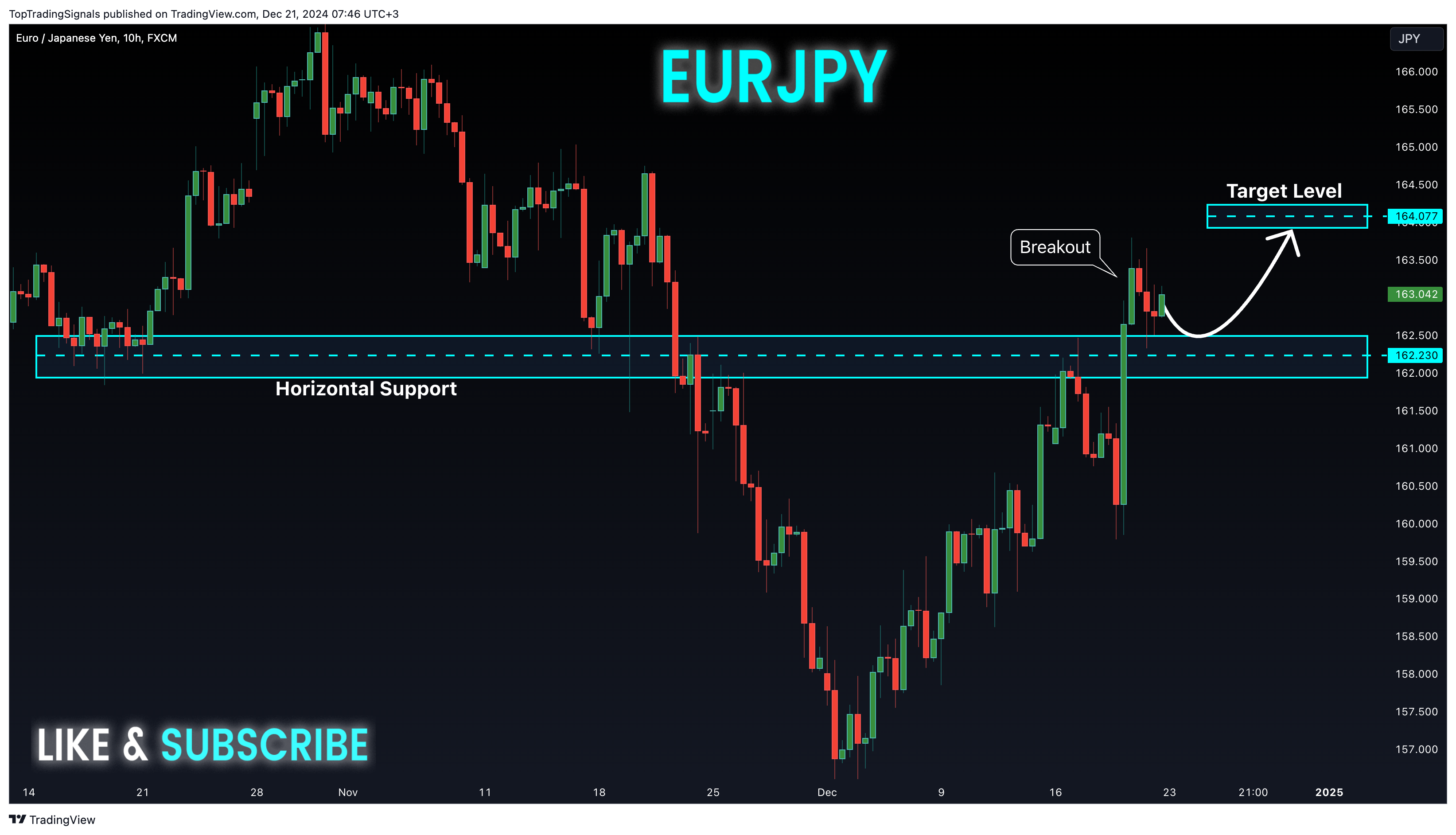 FX:EURJPY圖表圖片，作者：TopTradingSignals