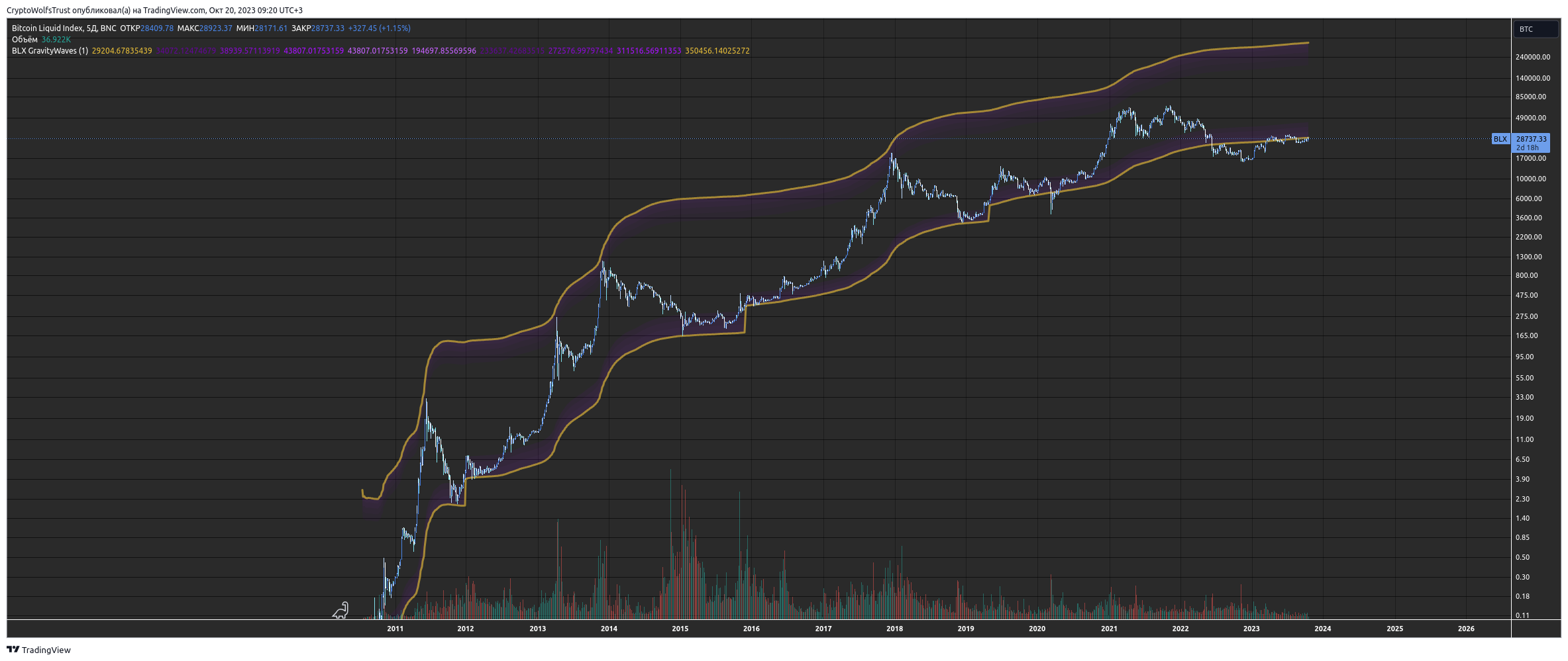 BNC:BLX Chart Image by CryptoWolfsTrust