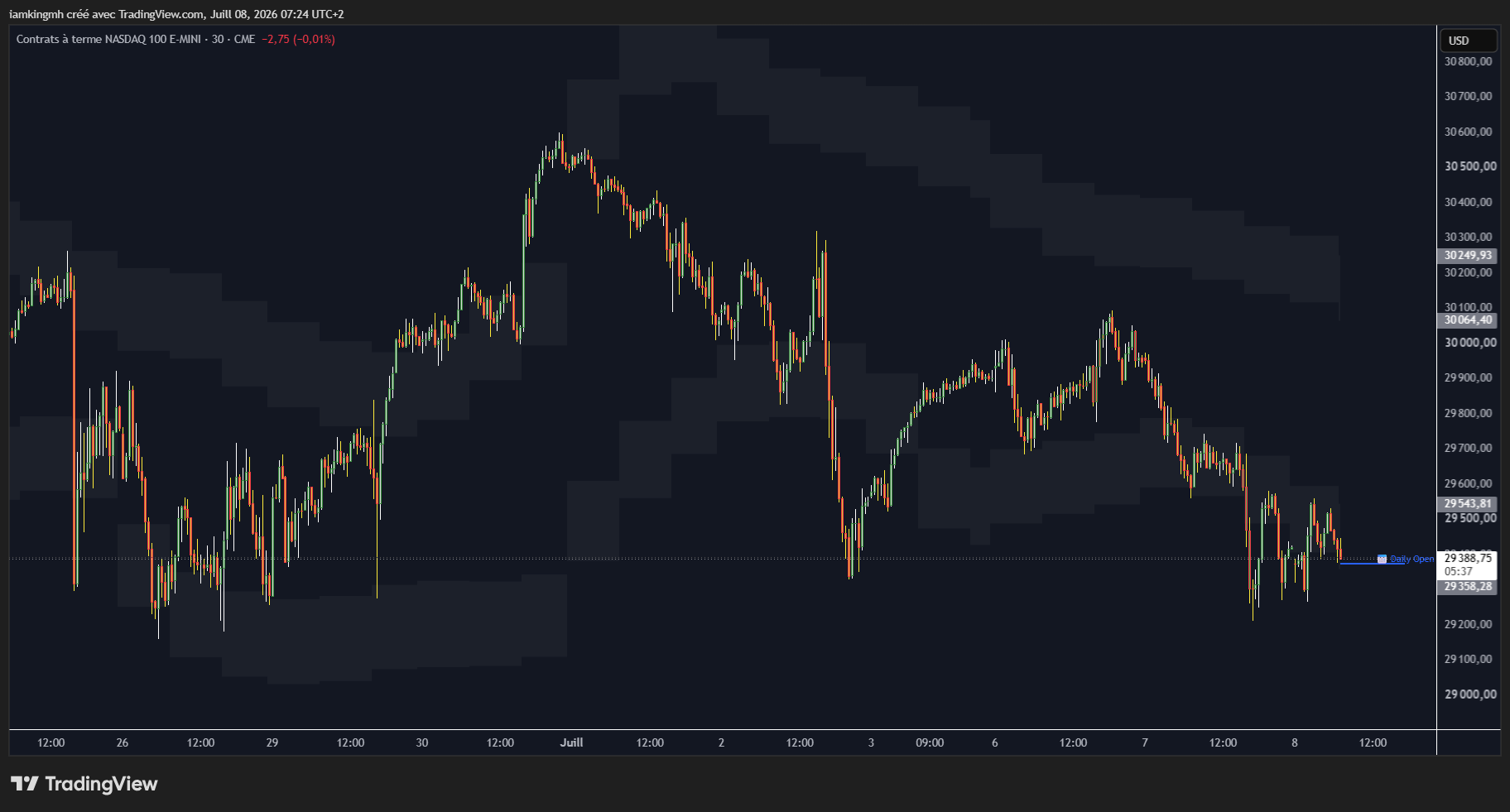 NQ (Nasdaq 100 E-mini) en M30 (CME), 8 juillet 2026 : le prix colle a l'open du jour vers 29 388, dans la moitie basse d'un range 29 200 - 30 600, sous la resistance 29 543. Source : TradingView.
