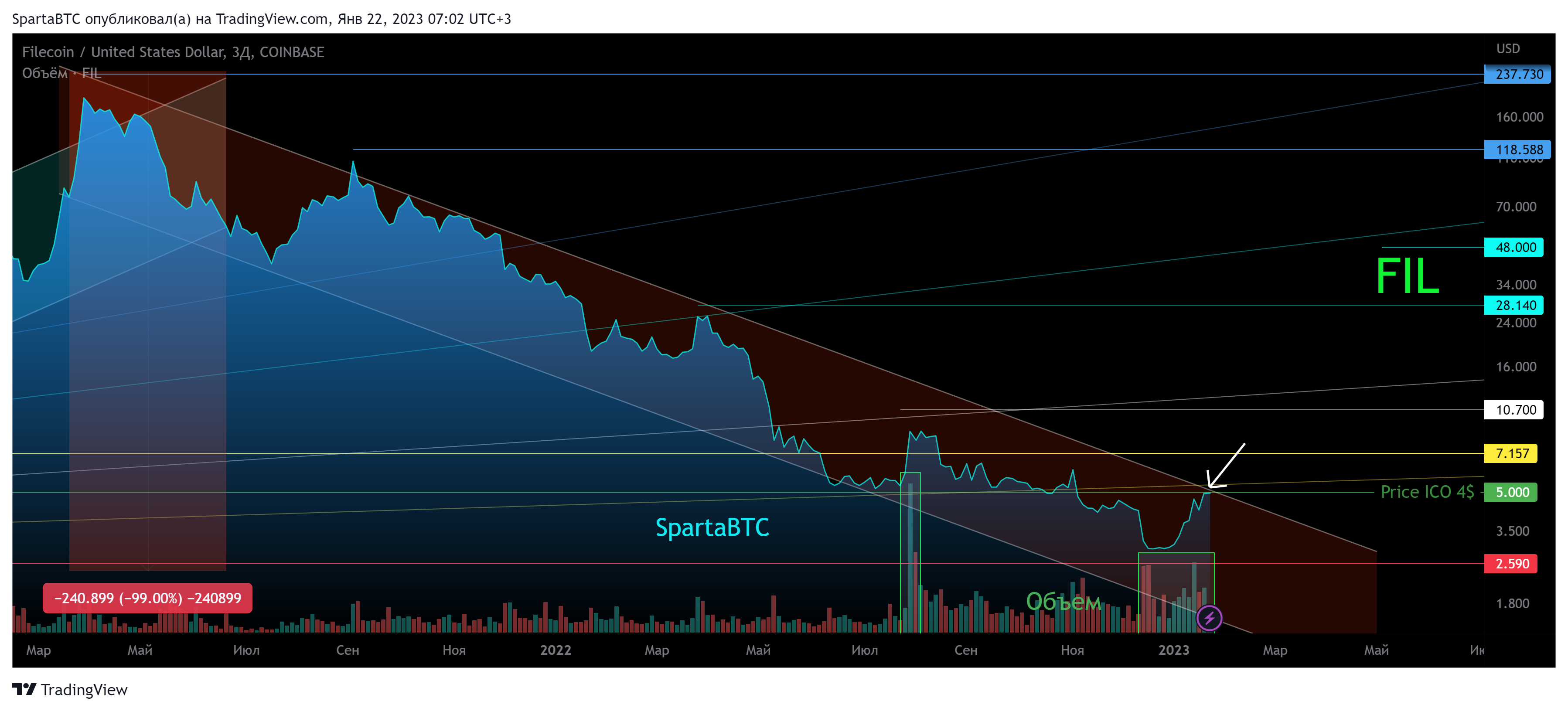 Immagine del grafico COINBASE:FILUSD di SpartaBTC