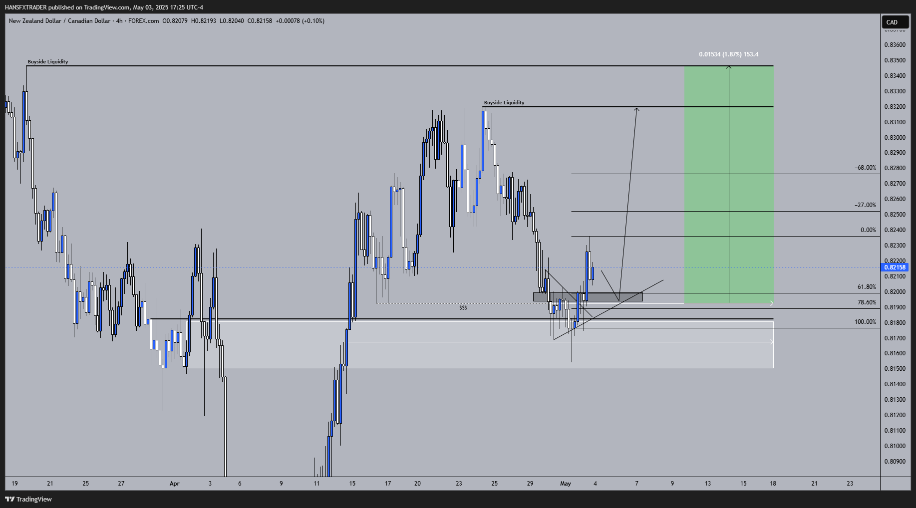 Imej Carta FOREXCOM:NZDCAD oleh HANSFXTRADER