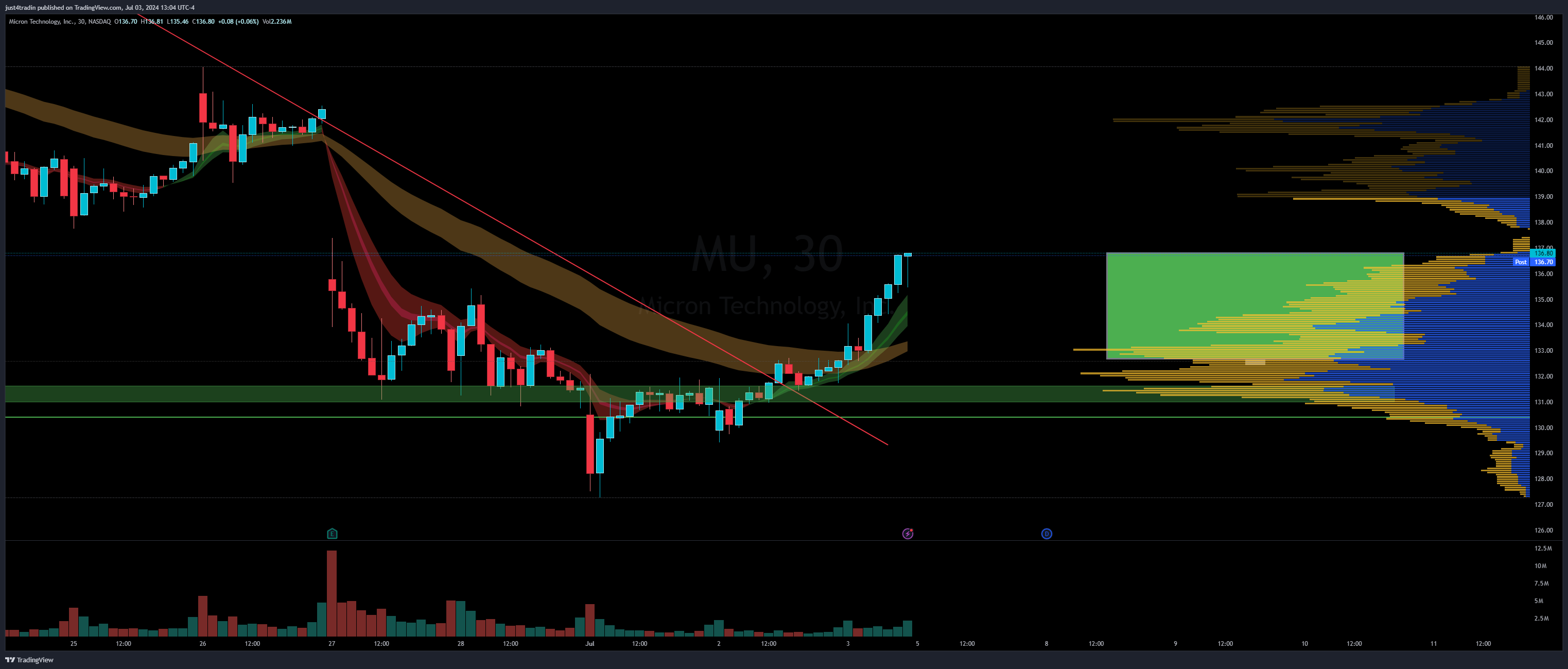 Immagine del grafico NASDAQ:MU di just4tradin