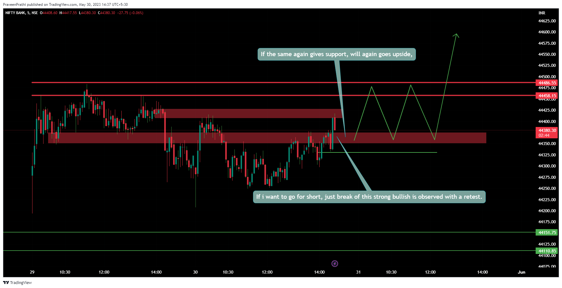 NSE:BANKNIFTY圖表圖片，作者：IIT-Trader