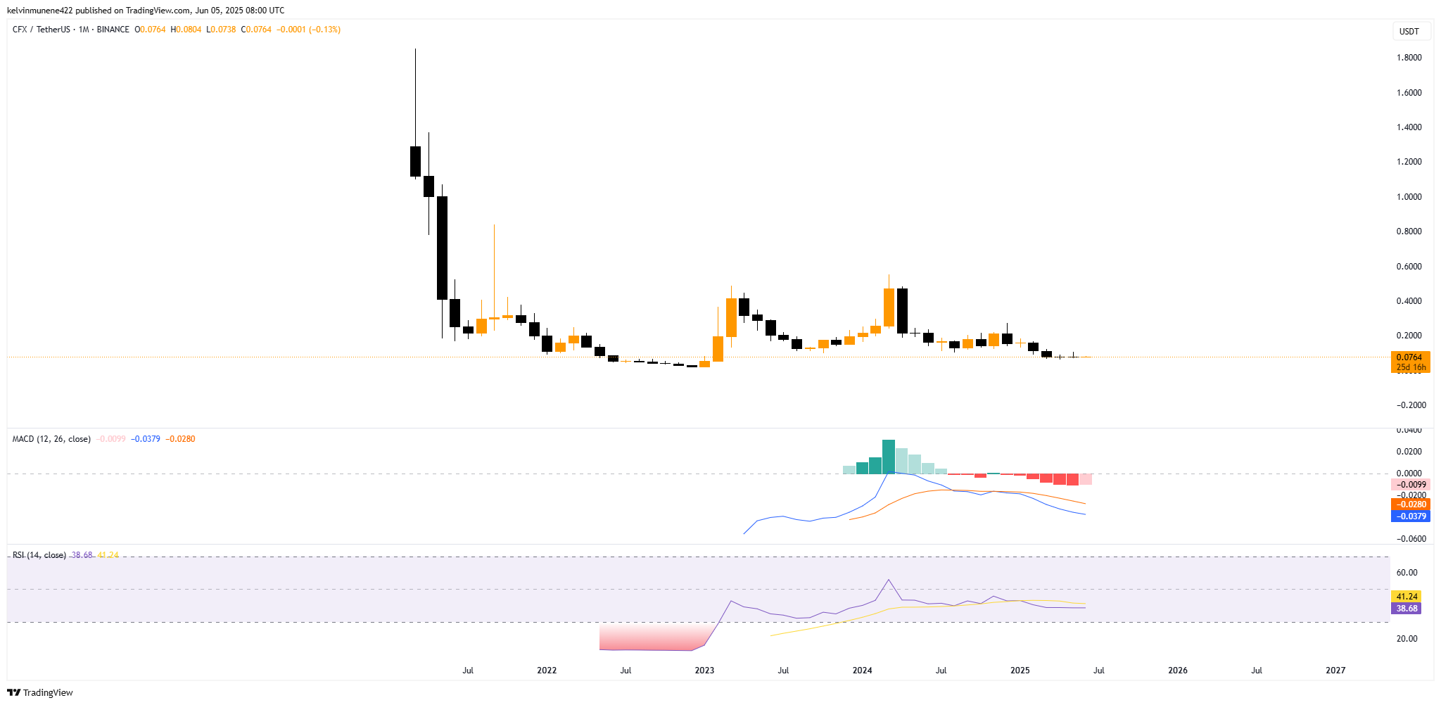 Immagine del grafico BINANCE:CFXUSDT di kelvinmunene422