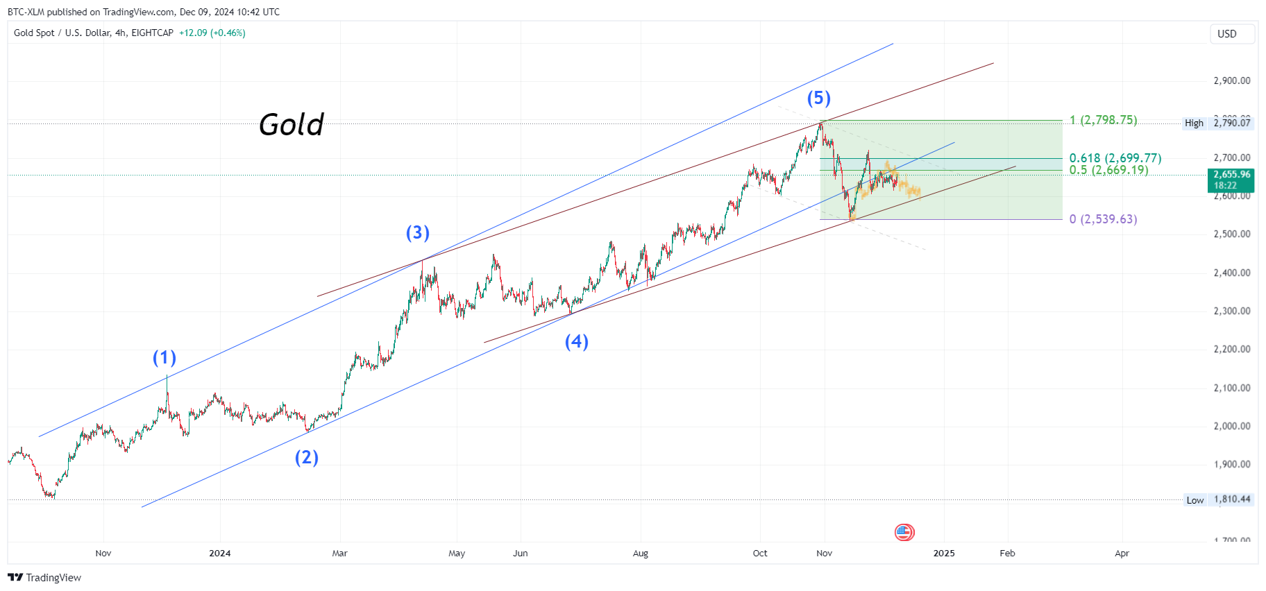 Immagine del grafico EIGHTCAP:XAUUSD di BTC-XLM