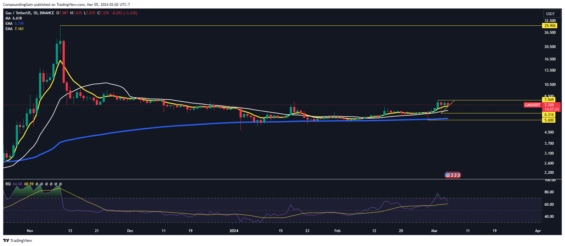 BINANCE:GASUSDT圖表圖片，作者：CompoundingGain