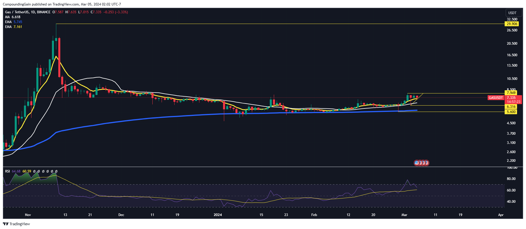 BINANCE:GASUSDT Chart Image by CompoundingGain