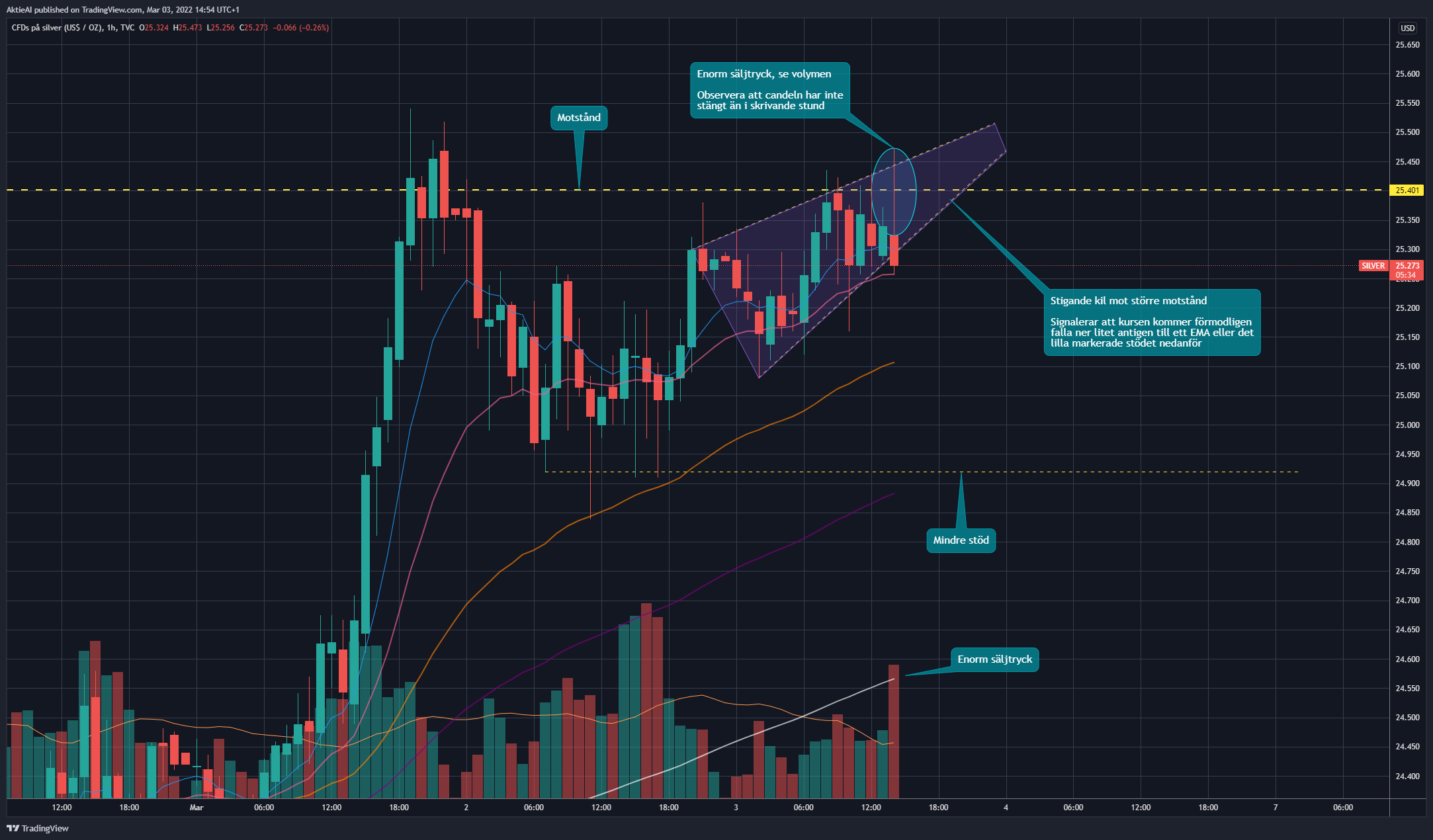 TVC:SILVER Chart Image by AktieAI