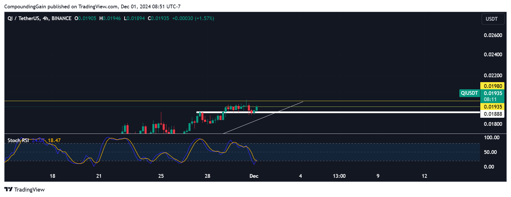 Imej Carta BINANCE:QIUSDT oleh CompoundingGain