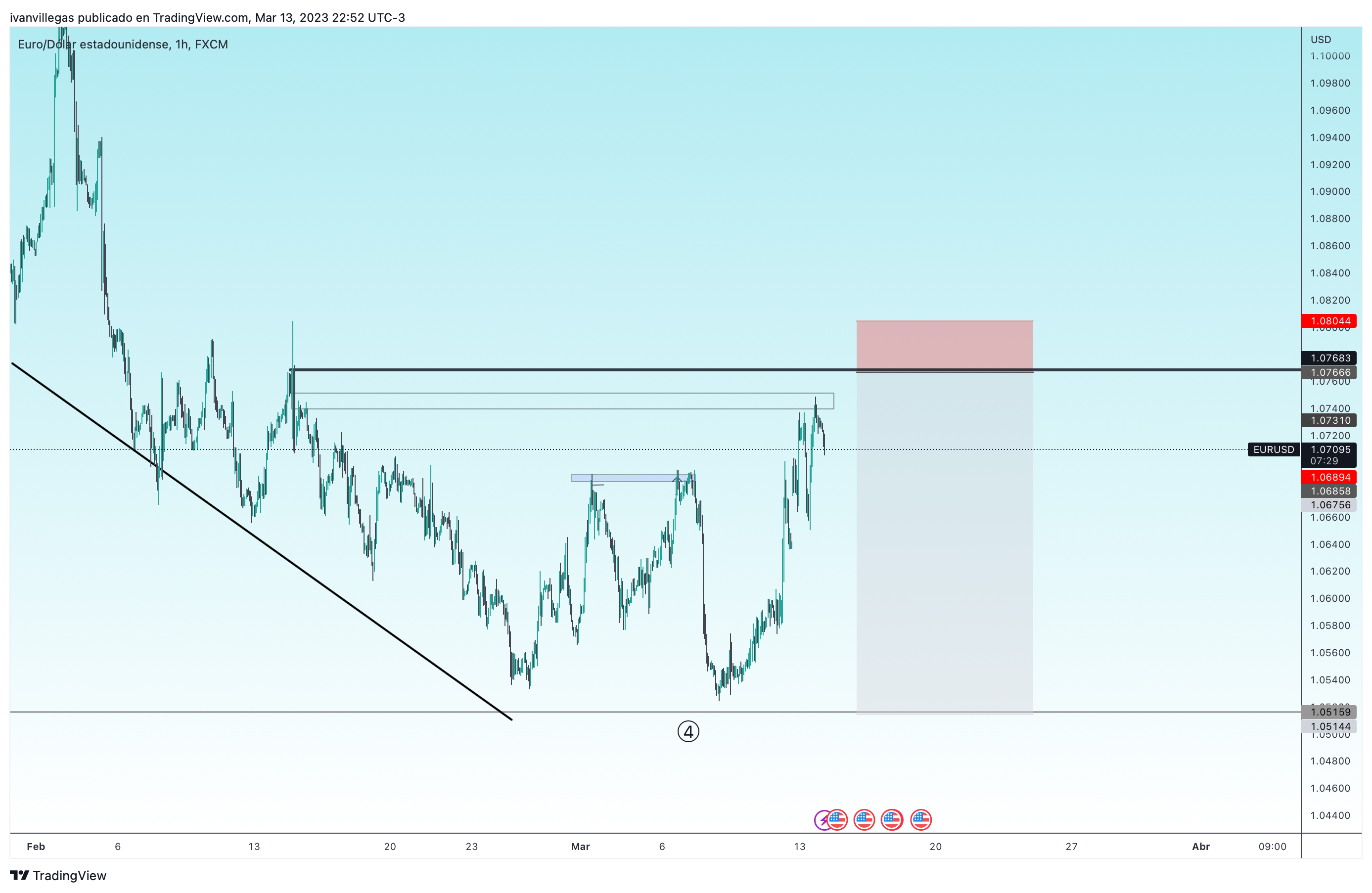 FX:EURUSD Chart Image by ivanvillegas — TradingView
