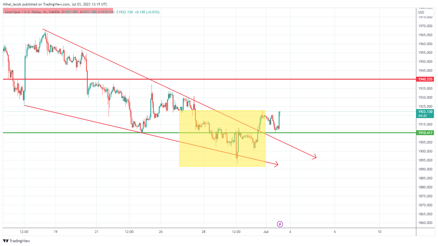 Immagine del grafico OANDA:XAUUSD di Mihai_Iacob