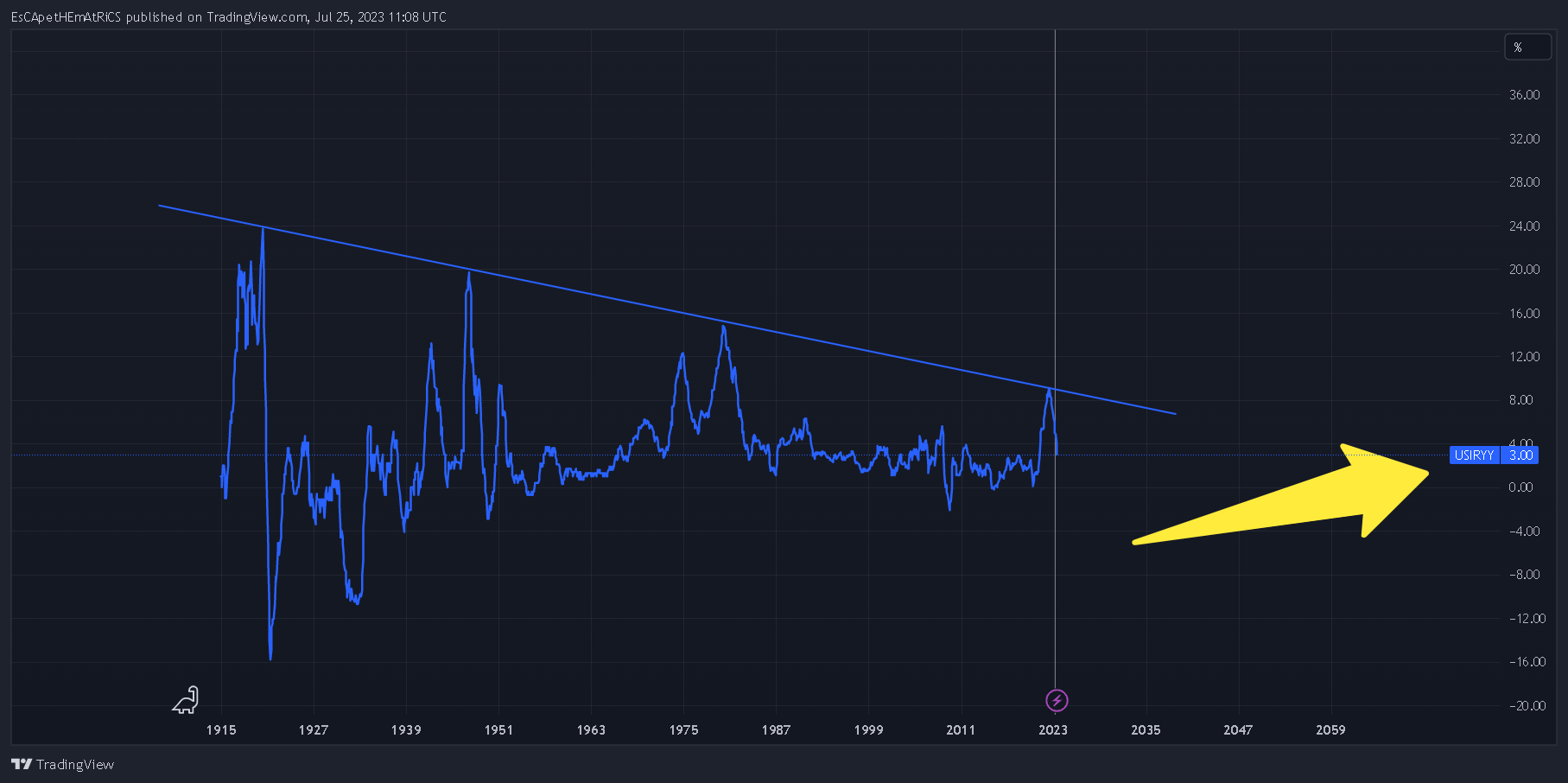 Immagine del grafico ECONOMICS:USIRYY di EsCApetHEmAtRiCS