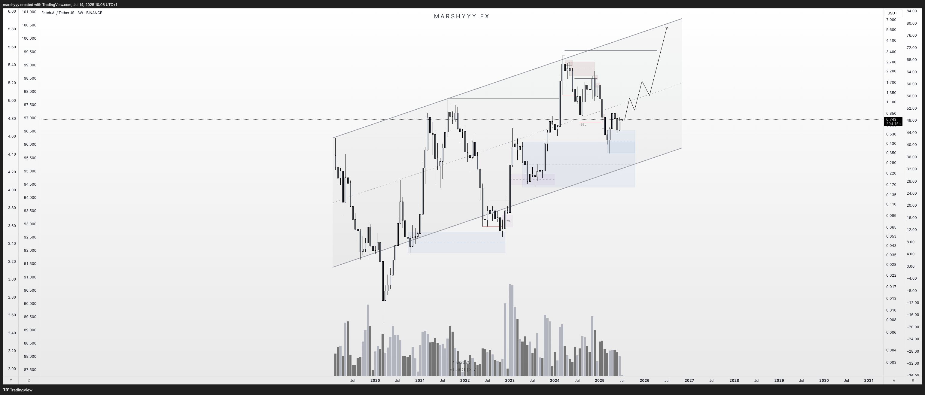Imej Carta BINANCE:FETUSDT oleh marshyyy