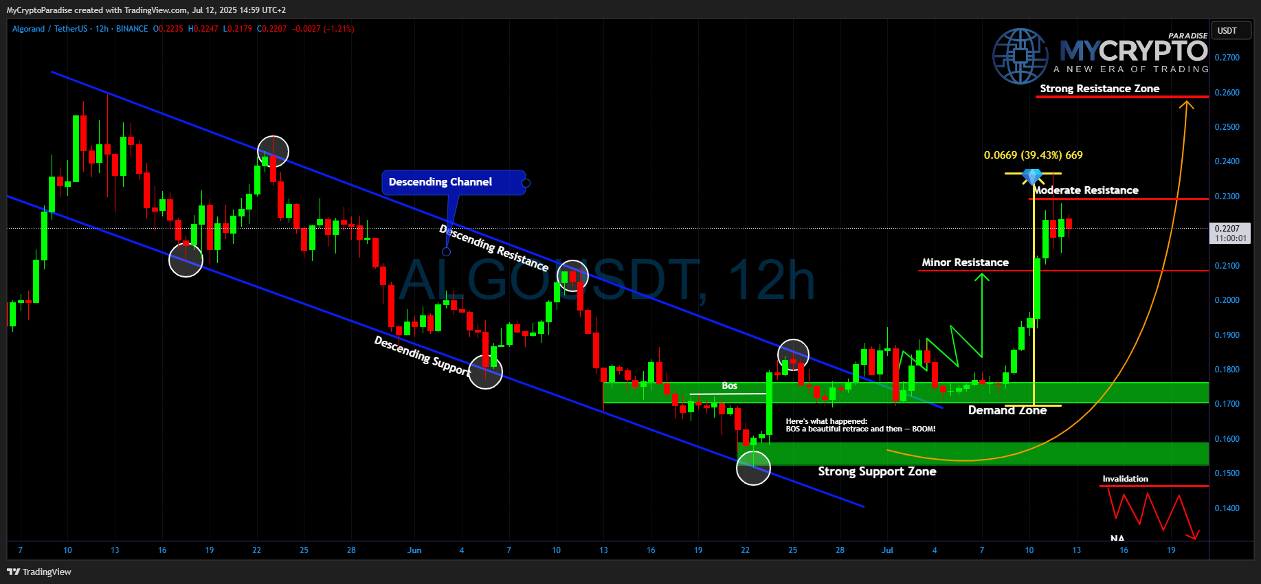 Immagine del grafico BINANCE:ALGOUSDT di MyCryptoParadise
