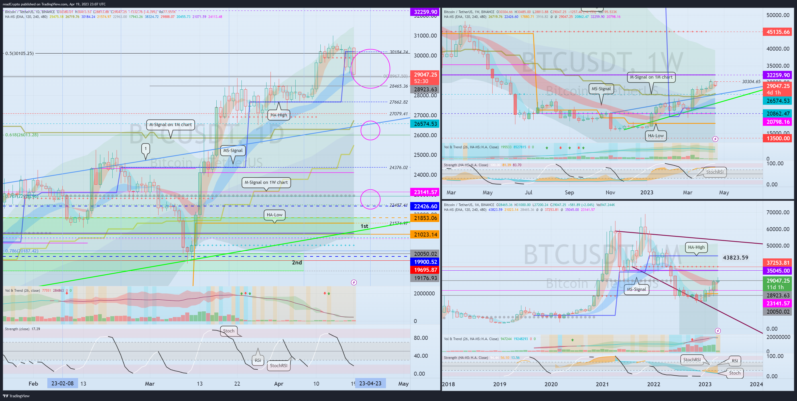 BINANCE:BTCUSDT圖表圖片，作者：readCrypto