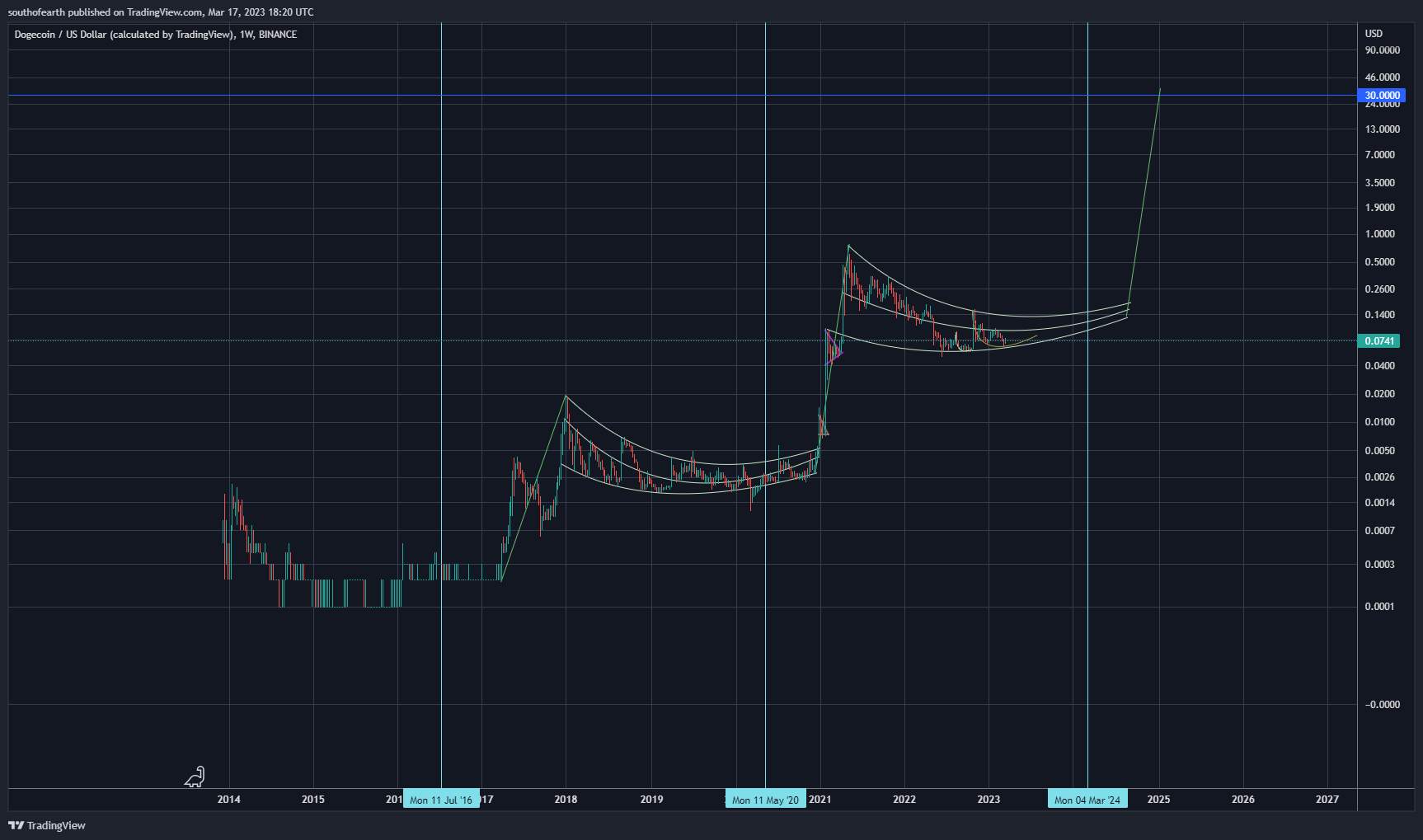 Immagine del grafico BINANCE:DOGEUSD di southofearth