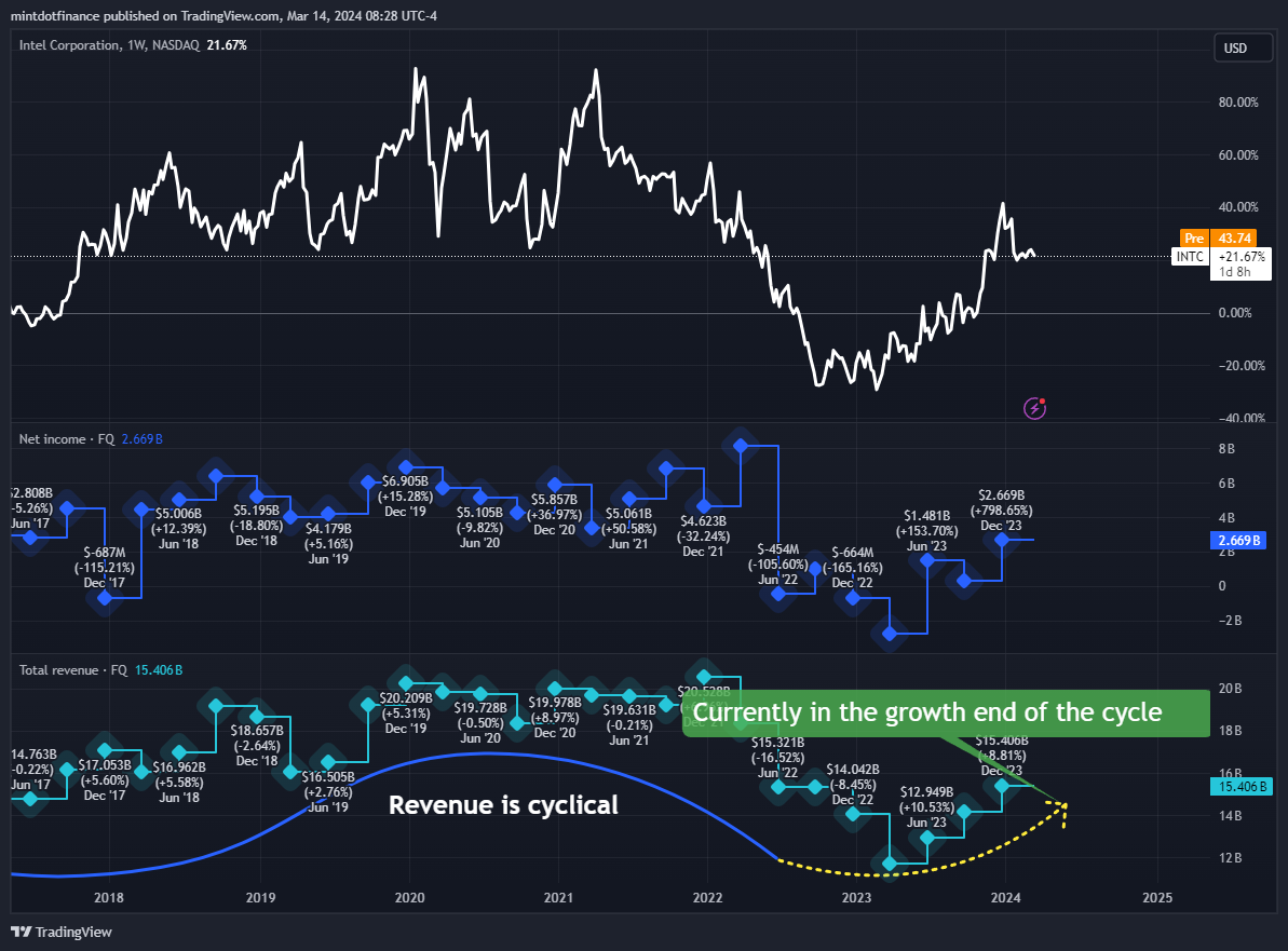 Immagine del grafico BATS:INTC di mintdotfinance