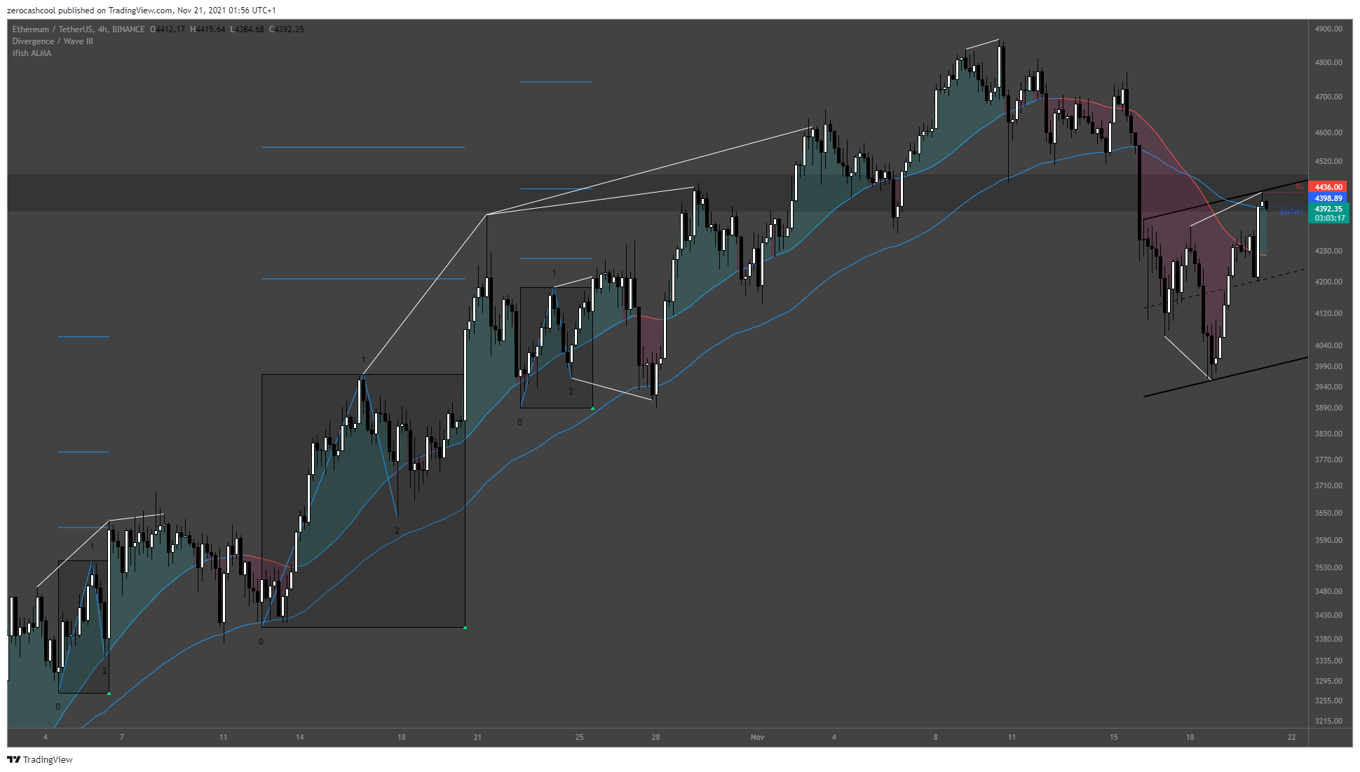 BINANCE:ETHUSDT圖表圖片，作者：zerocashcool