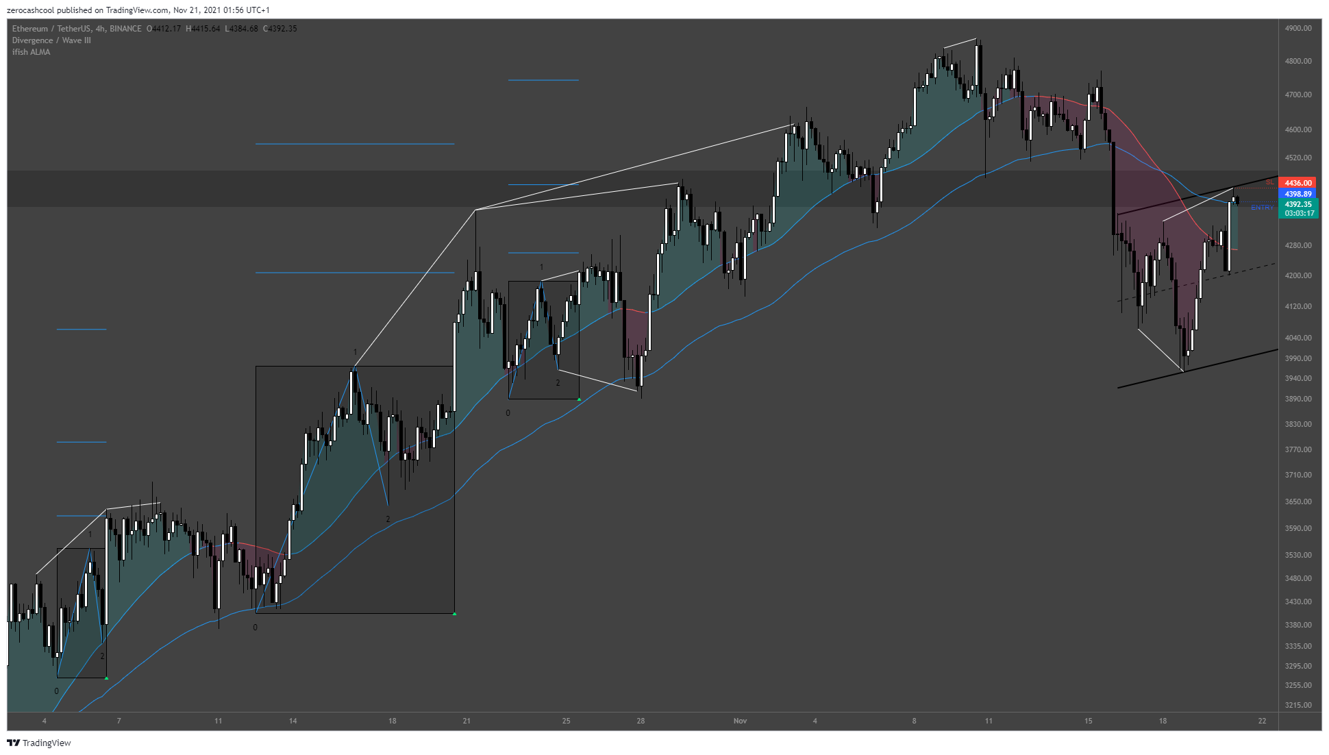 BINANCE:ETHUSDT チャート画像 - zerocashcool作成