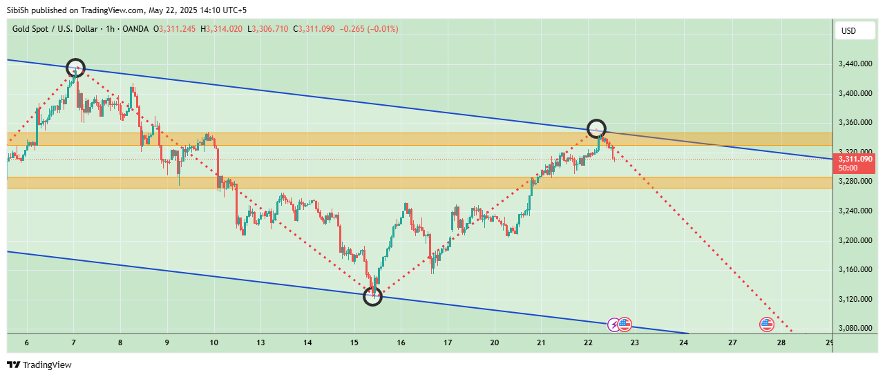 Imej Carta OANDA:XAUUSD oleh SibiSh